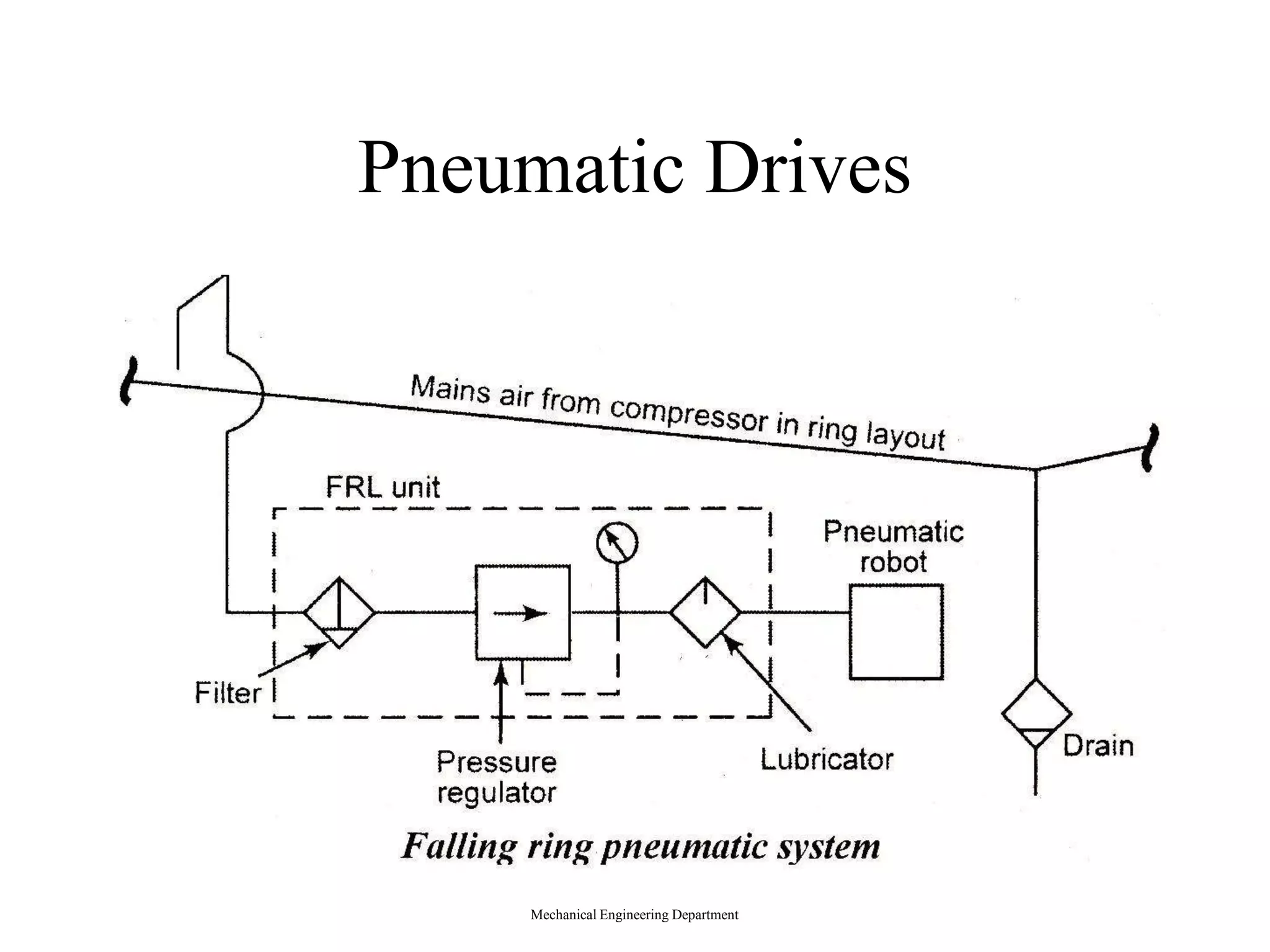 Pneumatic Drives
Mechanical Engineering Department
 
