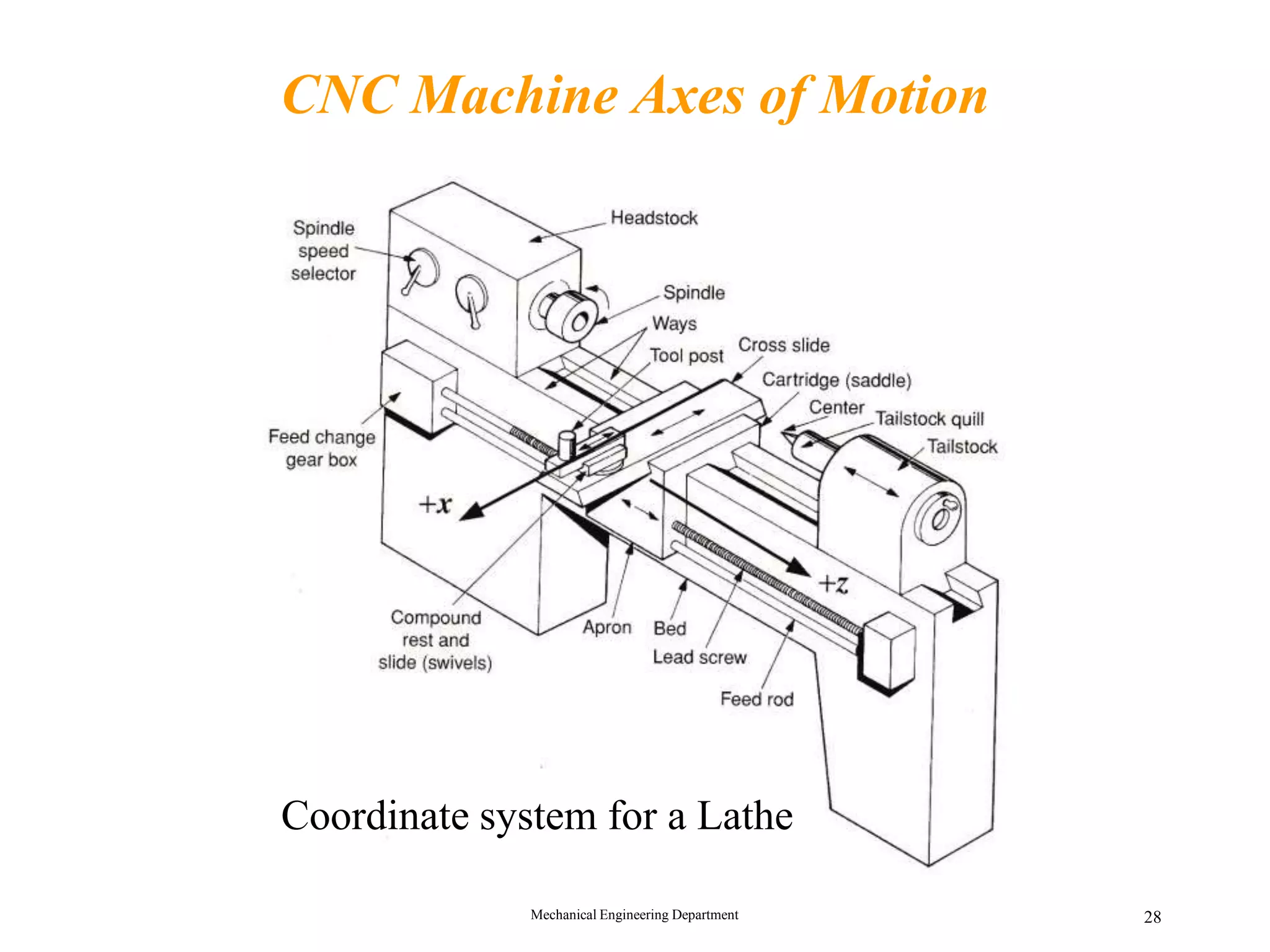 Mechanical Engineering Department 28
CNC Machine Axes of Motion
Coordinate system for a Lathe
 