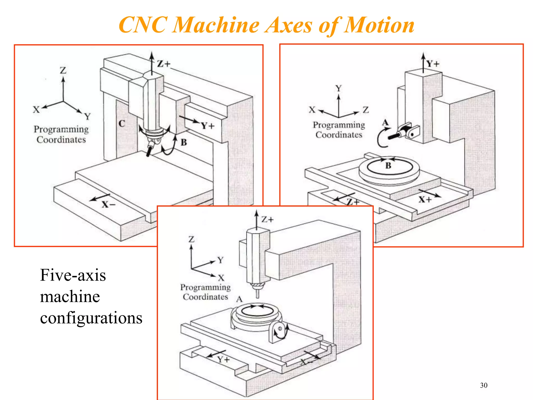 Mechanical Engineering Department 30
CNC Machine Axes of Motion
Five-axis
machine
configurations
 