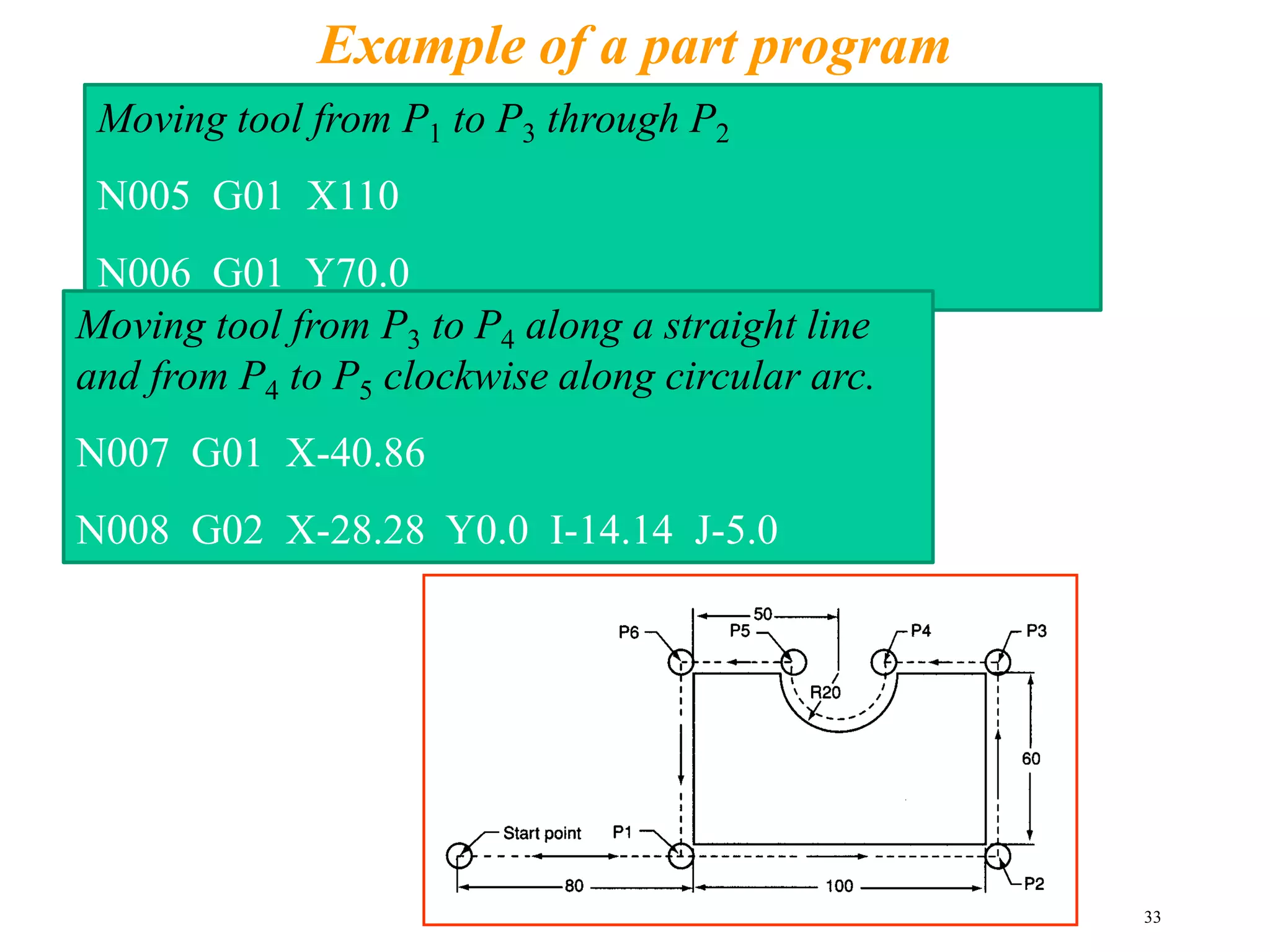 Mechanical Engineering Department 33
Example of a part program
Moving tool from P1 to P3 through P2
N005 G01 X110
N006 G01 Y70.0
Tool dia.=10 mm
Moving tool from P3 to P4 along a straight line
and from P4 to P5 clockwise along circular arc.
N007 G01 X-40.86
N008 G02 X-28.28 Y0.0 I-14.14 J-5.0
 