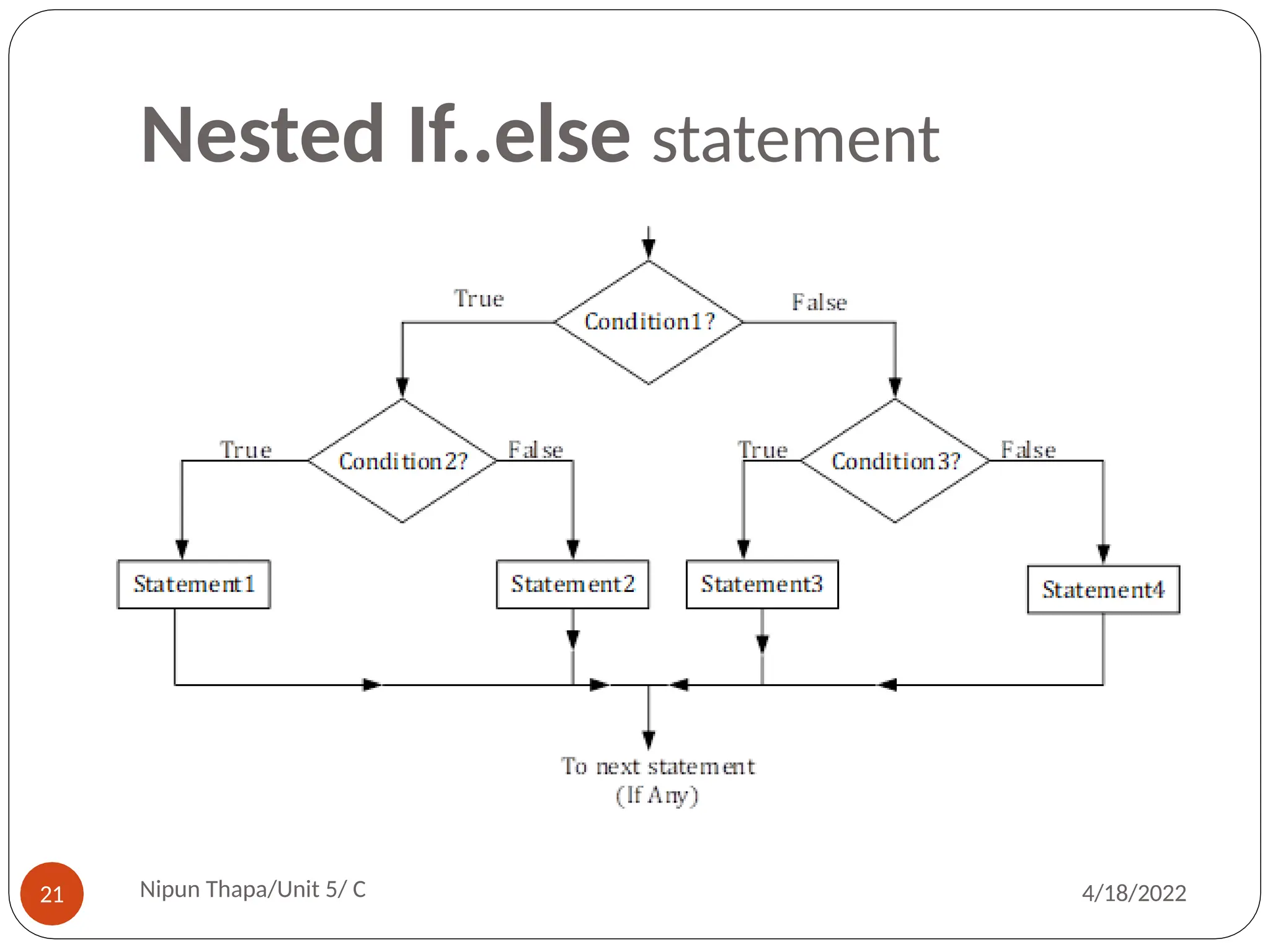Nested If..else statement
Nipun Thapa/Unit 5/ C
21 4/18/2022
 
