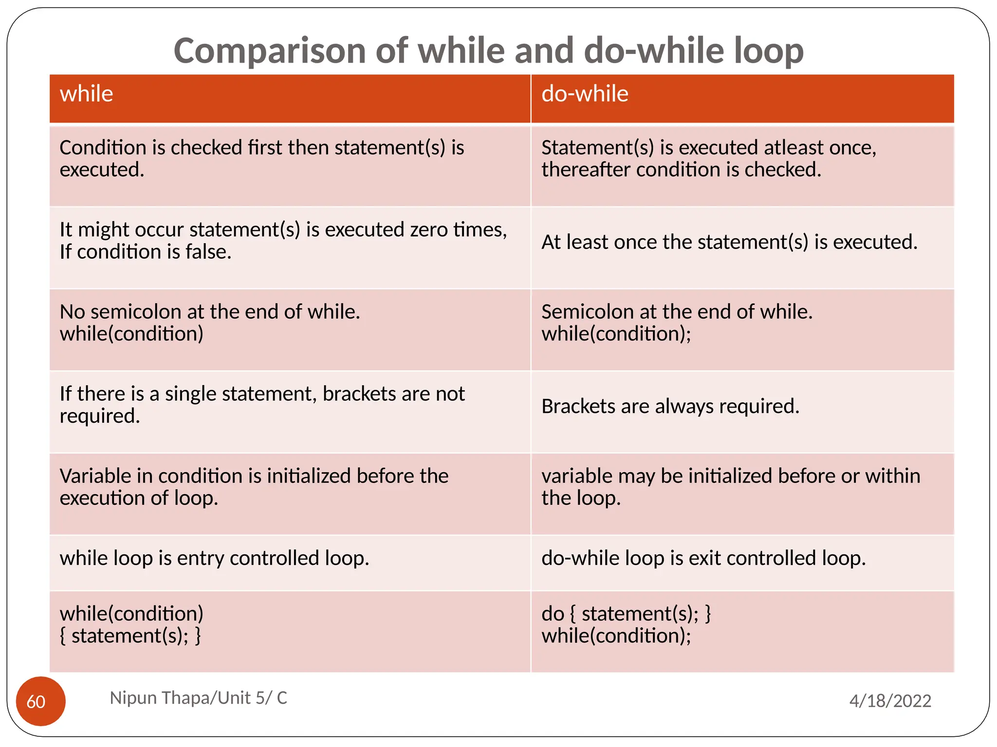 Comparison of while and do-while loop
while do-while
Condition is checked first then statement(s) is
executed.
Statement(s) is executed atleast once,
thereafter condition is checked.
It might occur statement(s) is executed zero times,
If condition is false. At least once the statement(s) is executed.
No semicolon at the end of while.
while(condition)
Semicolon at the end of while.
while(condition);
If there is a single statement, brackets are not
required. Brackets are always required.
Variable in condition is initialized before the
execution of loop.
variable may be initialized before or within
the loop.
while loop is entry controlled loop. do-while loop is exit controlled loop.
while(condition)
{ statement(s); }
do { statement(s); }
while(condition);
Nipun Thapa/Unit 5/ C
60 4/18/2022
 