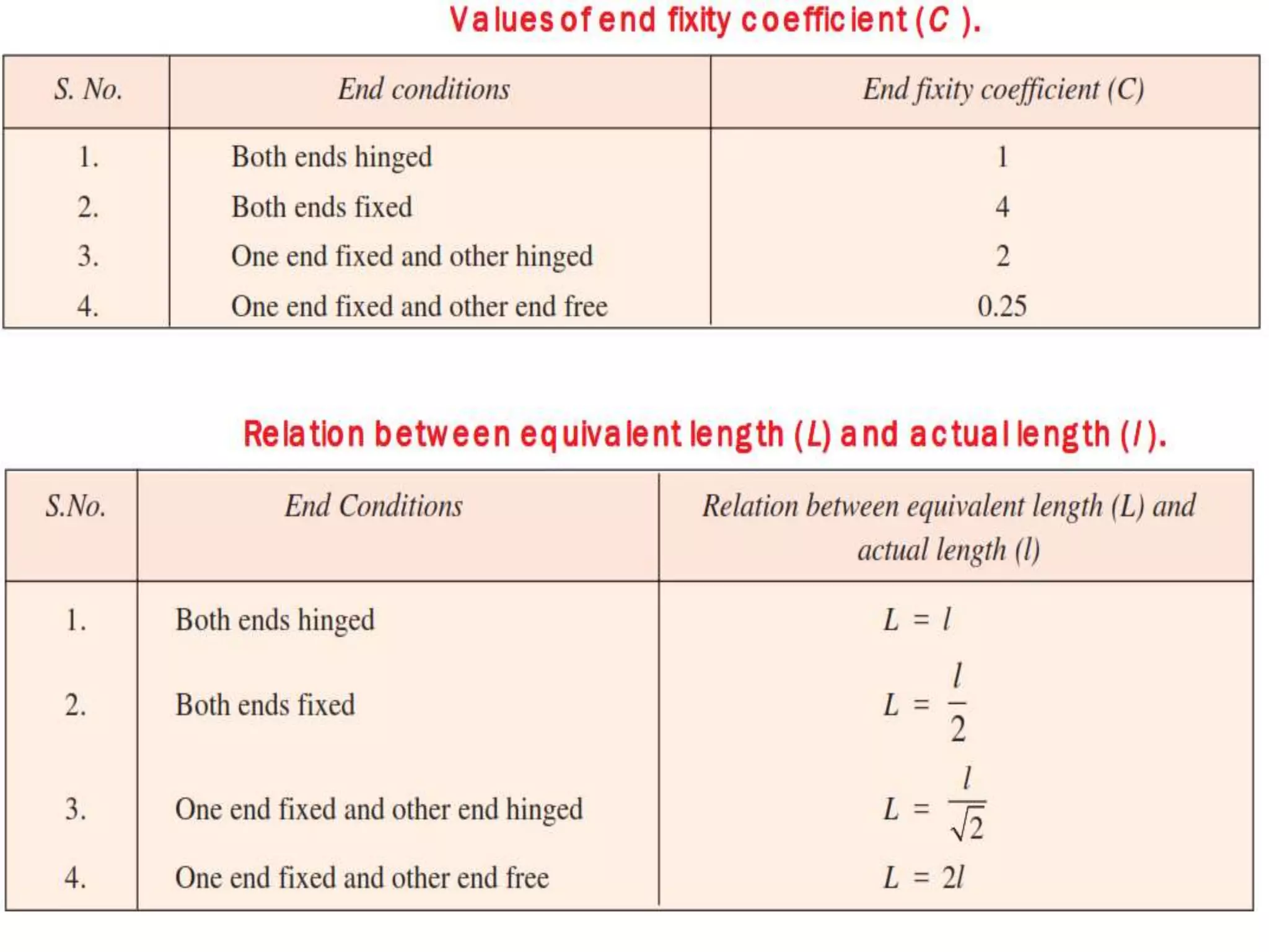 Unit  5 - deflection of beams and columns
