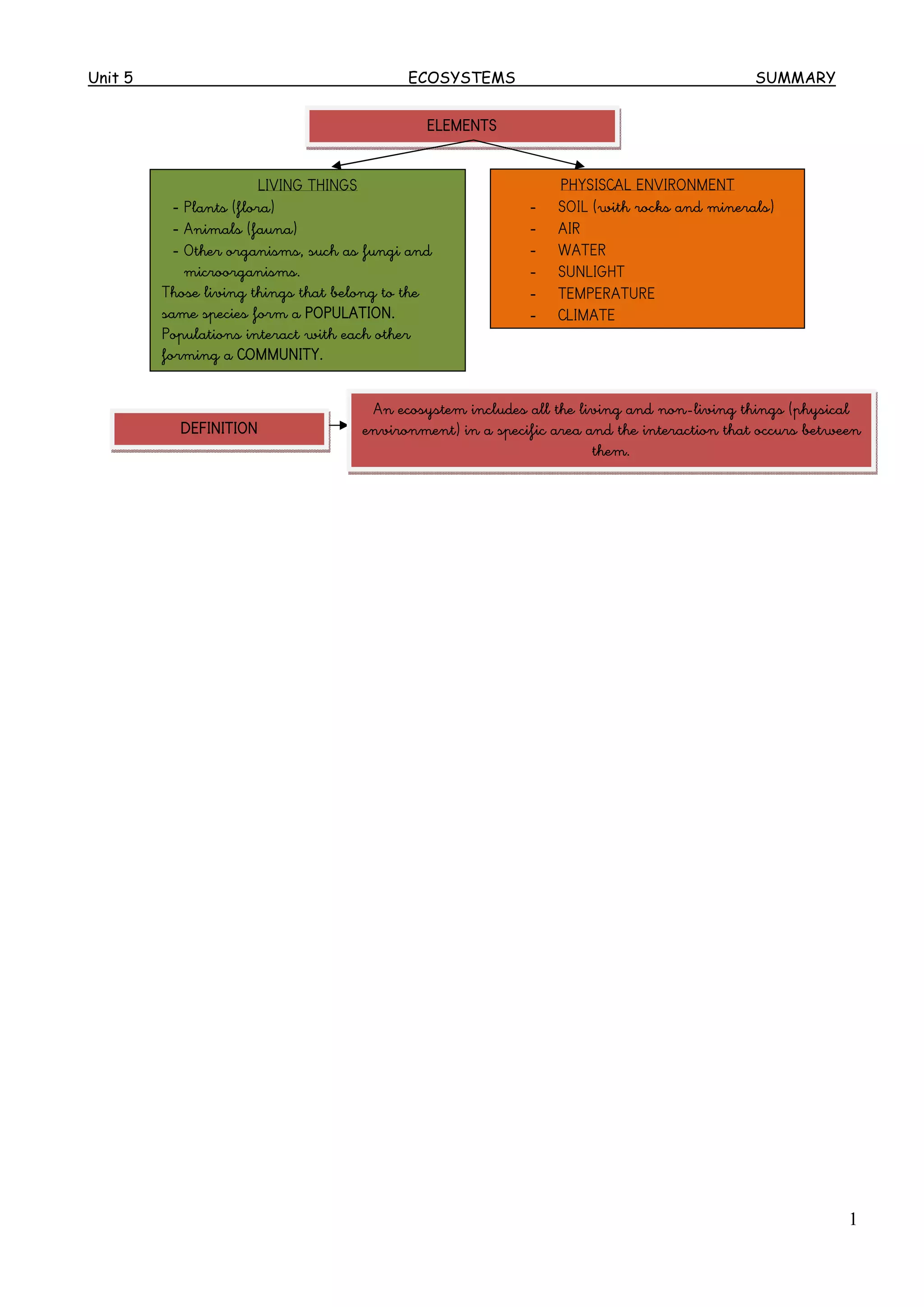 Unit 5 ECOSYSTEMS SUMMARY
1
ELEMENTS
LIVING THINGS
- Plants (flora)
- Animals (fauna)
- Other organisms, such as fungi and
microorganisms.
Those living things that belong to the
same species form a POPULATION.
Populations interact with each other
forming a COMMUNITY.
PHYSISCAL ENVIRONMENT
- SOIL (with rocks and minerals)
- AIR
- WATER
- SUNLIGHT
- TEMPERATURE
- CLIMATE
DEFINITION
An ecosystem includes all the living and non-living things (physical
environment) in a specific area and the interaction that occurs between
them.
 