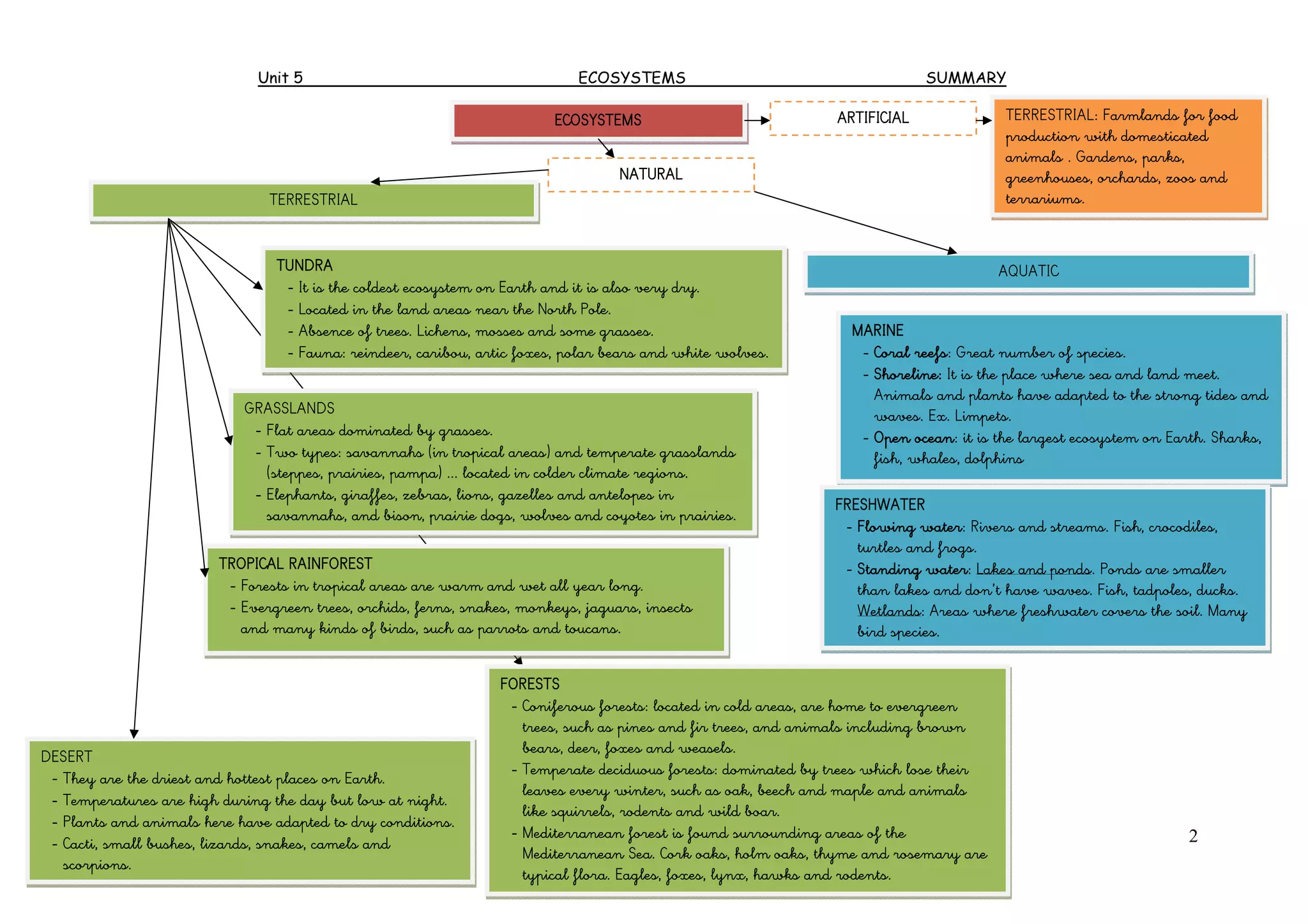 Unit 5 ECOSYSTEMS SUMMARY
2
ECOSYSTEMS
TERRESTRIAL
AQUATIC
DESERT
- They are the driest and hottest places on Earth.
- Temperatures are high during the day but low at night.
- Plants and animals here have adapted to dry conditions.
- Cacti, small bushes, lizards, snakes, camels and
scorpions.
FORESTS
- Coniferous forests: located in cold areas, are home to evergreen
trees, such as pines and fir trees, and animals including brown
bears, deer, foxes and weasels.
- Temperate deciduous forests: dominated by trees which lose their
leaves every winter, such as oak, beech and maple and animals
like squirrels, rodents and wild boar.
- Mediterranean forest is found surrounding areas of the
Mediterranean Sea. Cork oaks, holm oaks, thyme and rosemary are
typical flora. Eagles, foxes, lynx, hawks and rodents.
TROPICAL RAINFOREST
- Forests in tropical areas are warm and wet all year long.
- Evergreen trees, orchids, ferns, snakes, monkeys, jaguars, insects
and many kinds of birds, such as parrots and toucans.
GRASSLANDS
- Flat areas dominated by grasses.
- Two types: savannahs (in tropical areas) and temperate grasslands
(steppes, prairies, pampa) ... located in colder climate regions.
- Elephants, giraffes, zebras, lions, gazelles and antelopes in
savannahs, and bison, prairie dogs, wolves and coyotes in prairies.
TUNDRA
- It is the coldest ecosystem on Earth and it is also very dry.
- Located in the land areas near the North Pole.
- Absence of trees. Lichens, mosses and some grasses.
- Fauna: reindeer, caribou, artic foxes, polar bears and white wolves.
MARINE
- Coral reefs: Great number of species.
- Shoreline: It is the place where sea and land meet.
Animals and plants have adapted to the strong tides and
waves. Ex. Limpets.
- Open ocean: it is the largest ecosystem on Earth. Sharks,
fish, whales, dolphins
FRESHWATER
- Flowing water: Rivers and streams. Fish, crocodiles,
turtles and frogs.
- Standing water: Lakes and ponds. Ponds are smaller
than lakes and don’t have waves. Fish, tadpoles, ducks.
Wetlands: Areas where freshwater covers the soil. Many
bird species.
NATURAL
ARTIFICIAL TERRESTRIAL: Farmlands for food
production with domesticated
animals . Gardens, parks,
greenhouses, orchards, zoos and
terrariums.
 