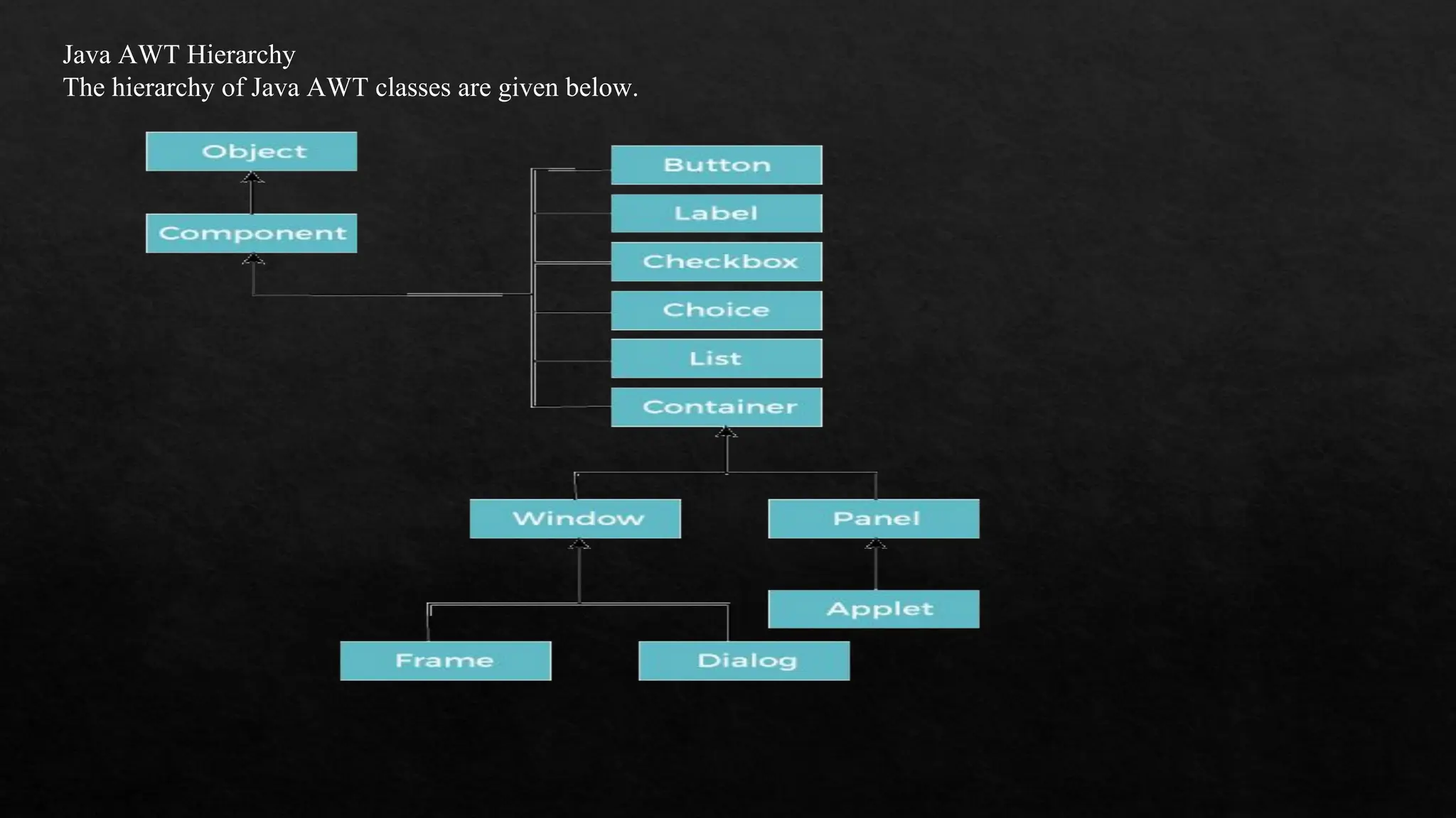 Java AWT Hierarchy The hierarchy of Java AWT classes are given below. 