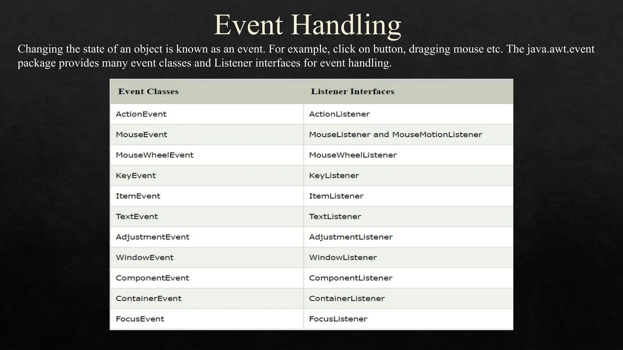 Event Handling Changing the state of an object is known as an event. For example, click on button, dragging mouse etc. The java.awt.event package provides many event classes and Listener interfaces for event handling. 