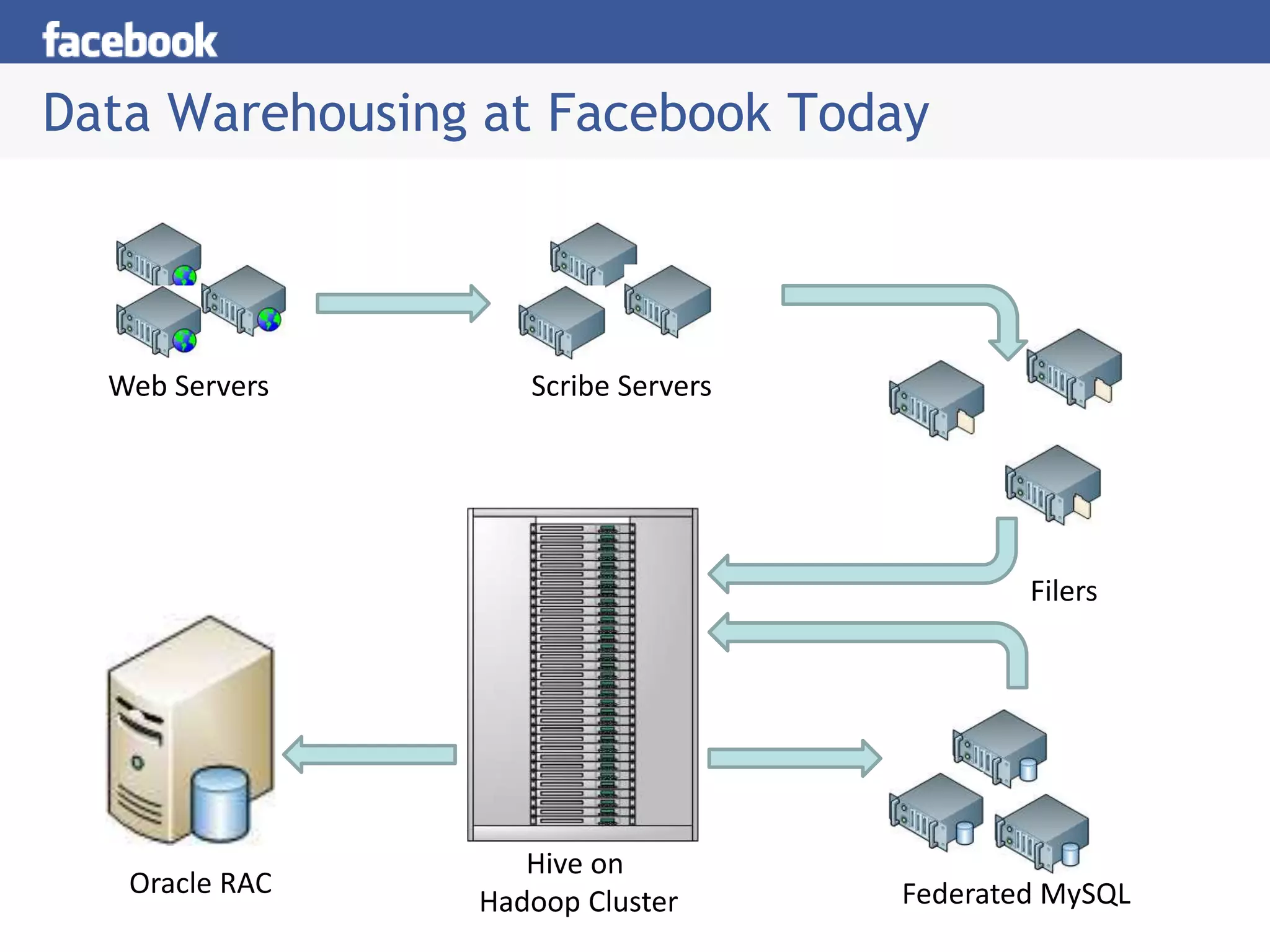 Data Warehousing at Facebook Today
Web Servers Scribe Servers
Filers
Hive on
Hadoop Cluster
Oracle RAC Federated MySQL
 