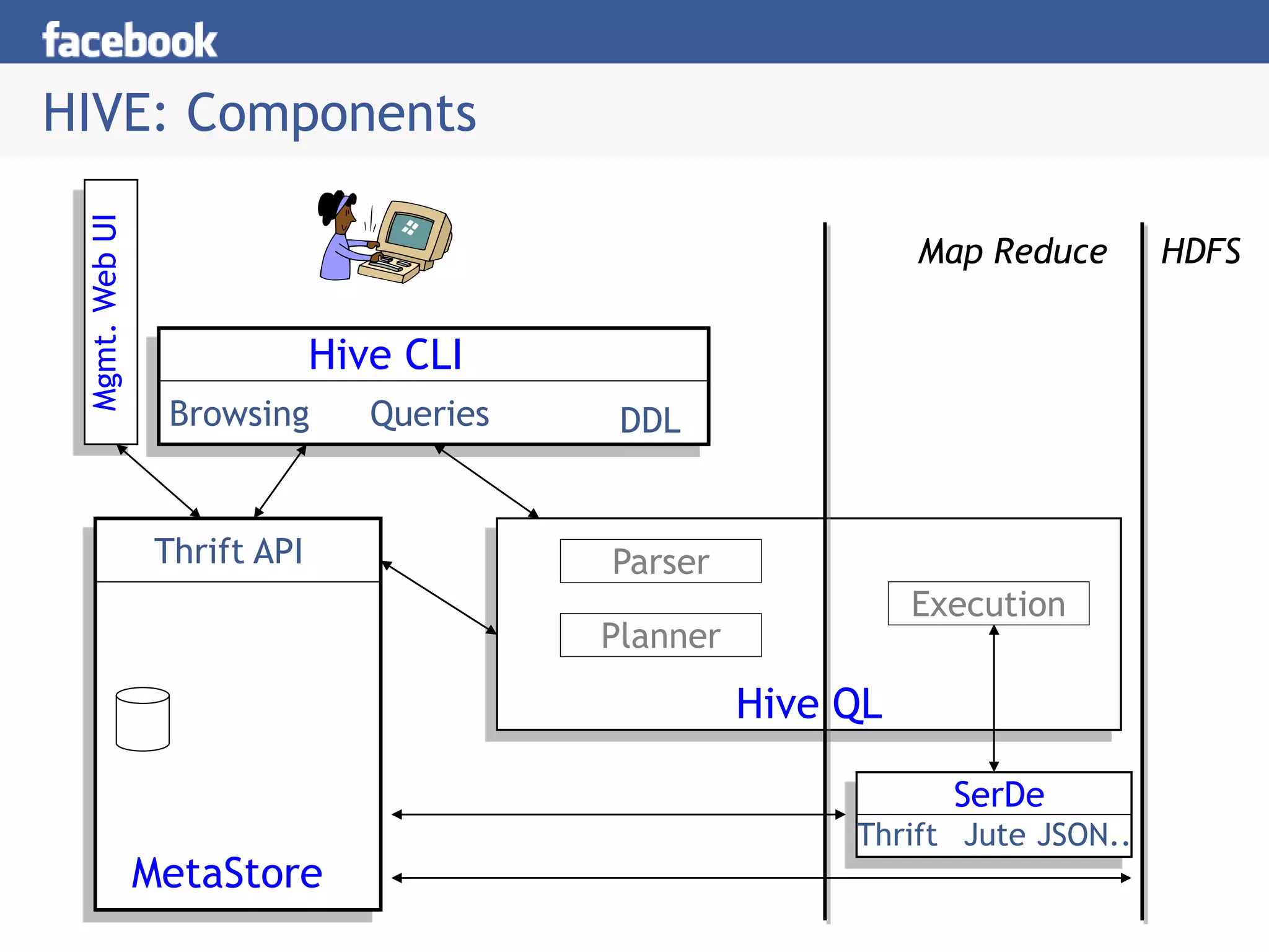 HIVE: Components
HDFS
Hive CLI
DDL
Queries
Browsing
Map Reduce
MetaStore
Thrift API
SerDe
Thrift Jute JSON..
Execution
Hive QL
Parser
Planner
Mgmt.
Web
UI
 