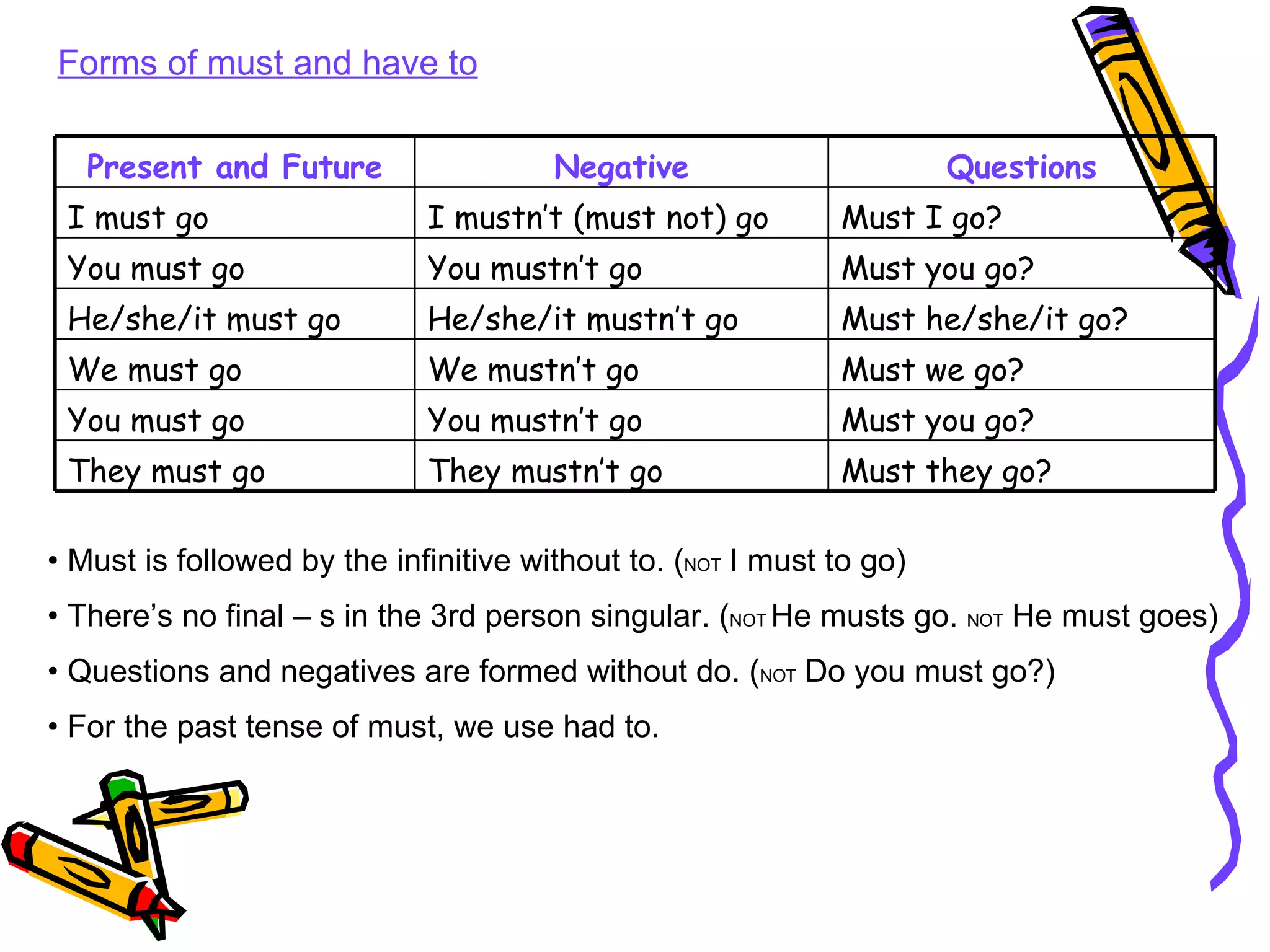 Forms of must and have to Must is followed by the infinitive without to. ( NOT  I must to go) There’s no final – s in the 3rd person singular. ( NOT  He musts go.  NOT  He must goes) Questions and negatives are formed without do. ( NOT  Do you must go?) For the past tense of must, we use had to. Must they go? They mustn’t go They must go Must you go? You mustn’t go You must go Must we go? We mustn’t go We must go Must he/she/it go? He/she/it mustn’t go He/she/it must go Must you go? You mustn’t go You must go Must I go? I mustn’t (must not) go I must go Questions Negative Present and Future 