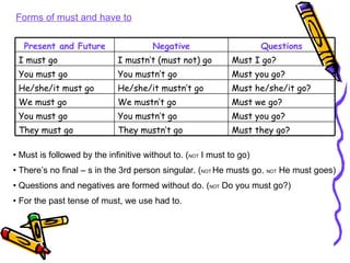 Forms of must and have to Must is followed by the infinitive without to. ( NOT  I must to go) There’s no final – s in the 3rd person singular. ( NOT  He musts go.  NOT  He must goes) Questions and negatives are formed without do. ( NOT  Do you must go?) For the past tense of must, we use had to. Must they go? They mustn’t go They must go Must you go? You mustn’t go You must go Must we go? We mustn’t go We must go Must he/she/it go? He/she/it mustn’t go He/she/it must go Must you go? You mustn’t go You must go Must I go? I mustn’t (must not) go I must go Questions Negative Present and Future 