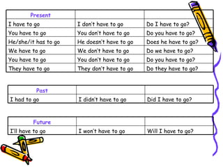 Do they have to go? They don’t have to go They have to go Do you have to go? You don’t have to go You have to go Do we have to go? We don’t have to go We have to go Does he have to go? He doesn’t have to go He/she/it has to go Do you have to go? You don’t have to go You have to go Do I have to go? I don’t have to go I have to go Present Did I have to go? I didn’t have to go I had to go Past Will I have to go? I won’t have to go I’ll have to go Future 