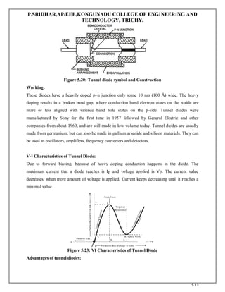 P.SRIDHAR,AP/EEE,KONGUNADU COLLEGE OF ENGINEERING AND
TECHNOLOGY, TRICHY.
5.13
Figure 5.20: Tunnel diode symbol and Construction
Working:
These diodes have a heavily doped p–n junction only some 10 nm (100 Å) wide. The heavy
doping results in a broken band gap, where conduction band electron states on the n-side are
more or less aligned with valence band hole states on the p-side. Tunnel diodes were
manufactured by Sony for the first time in 1957 followed by General Electric and other
companies from about 1960, and are still made in low volume today. Tunnel diodes are usually
made from germanium, but can also be made in gallium arsenide and silicon materials. They can
be used as oscillators, amplifiers, frequency converters and detectors.
V-I Characteristics of Tunnel Diode:
Due to forward biasing, because of heavy doping conduction happens in the diode. The
maximum current that a diode reaches is Ip and voltage applied is Vp. The current value
decreases, when more amount of voltage is applied. Current keeps decreasing until it reaches a
minimal value.
Figure 5.23: VI Characteristics of Tunnel Diode
Advantages of tunnel diodes:
 