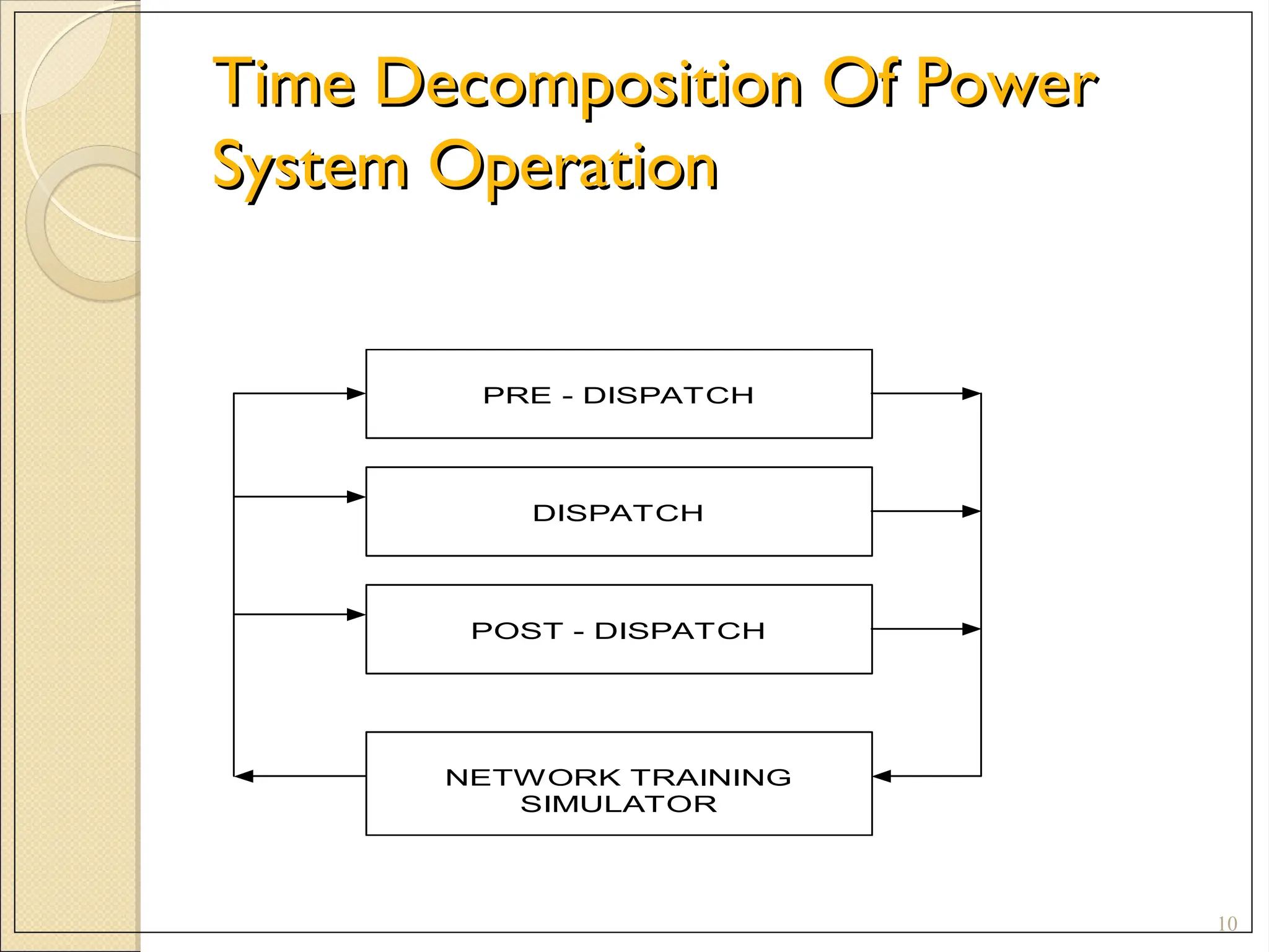Time Decomposition Of Power
Time Decomposition Of Power
System Operation
System Operation
10
PRE - DISPATCH
DISPATCH
POST - DISPATCH
NETWORK TRAINING
SIMULATOR
 