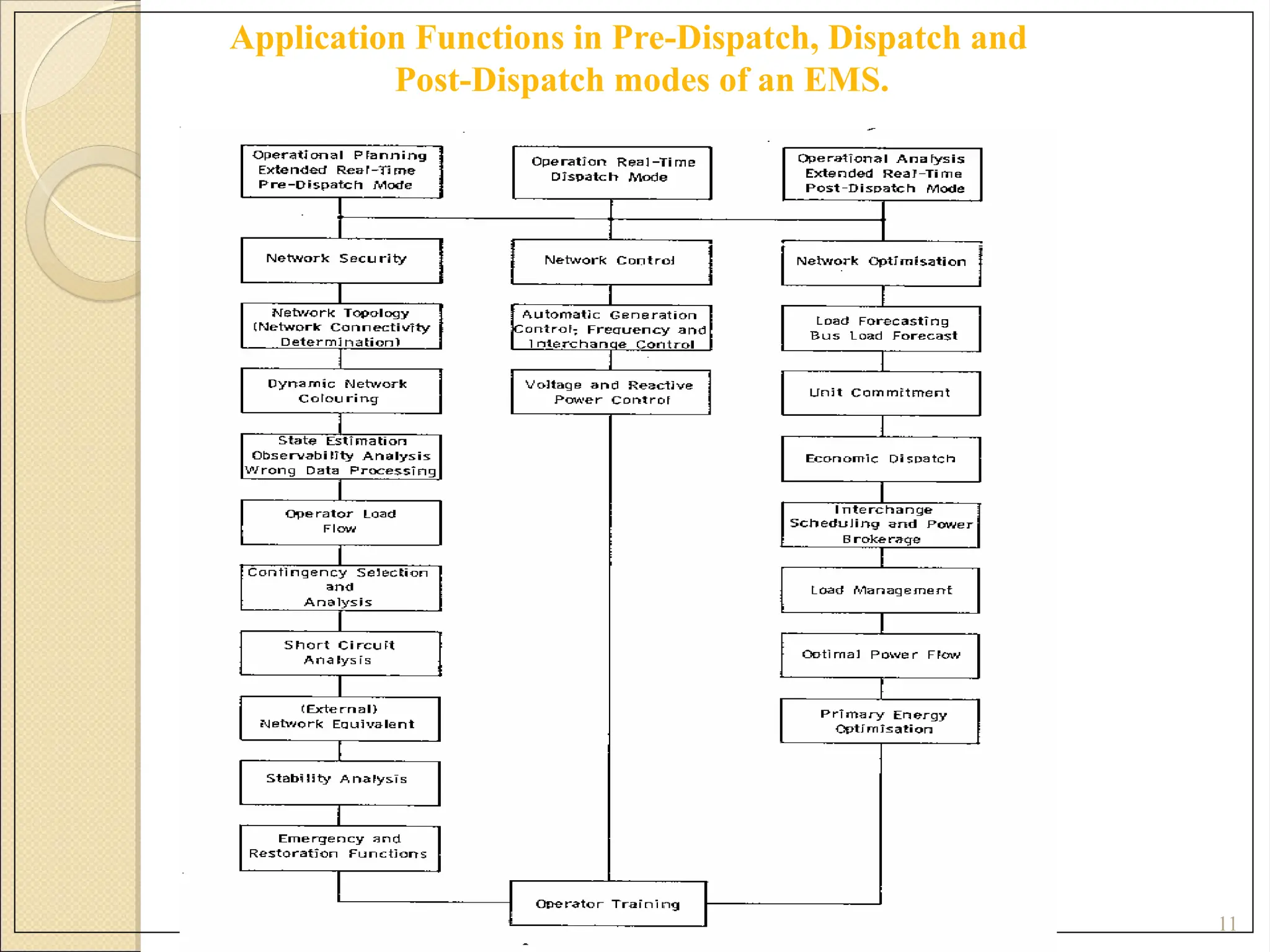 11
Application Functions in Pre-Dispatch, Dispatch and
Post-Dispatch modes of an EMS.
 