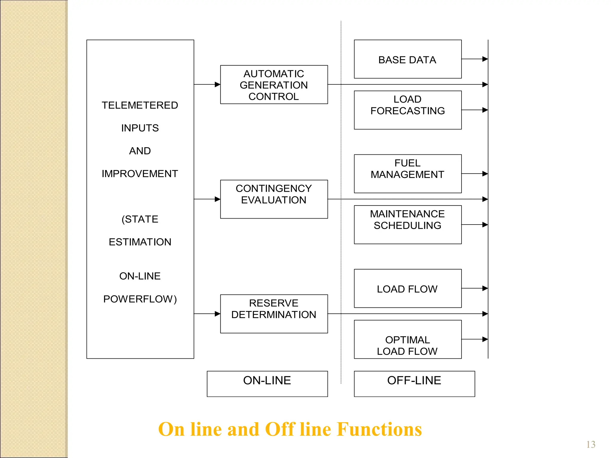 13
AUTOMATIC
GENERATION
CONTROL
CONTINGENCY
EVALUATION
RESERVE
DETERMINATION
BASE DATA
LOAD
FORECASTING
FUEL
MANAGEMENT
MAINTENANCE
SCHEDULING
LOAD FLOW
OPTIMAL
LOAD FLOW
TELEMETERED
INPUTS
AND
IMPROVEMENT
(STATE
ESTIMATION
ON-LINE
POWERFLOW)
ON-LINE OFF-LINE
On line and Off line Functions
 