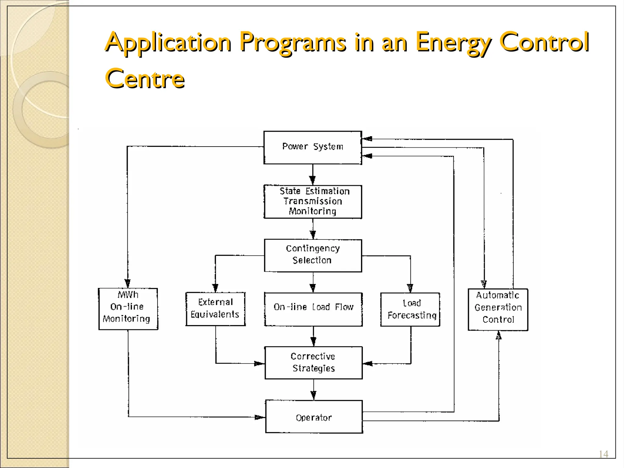 Application Programs in an Energy Control
Application Programs in an Energy Control
Centre
Centre
14
 