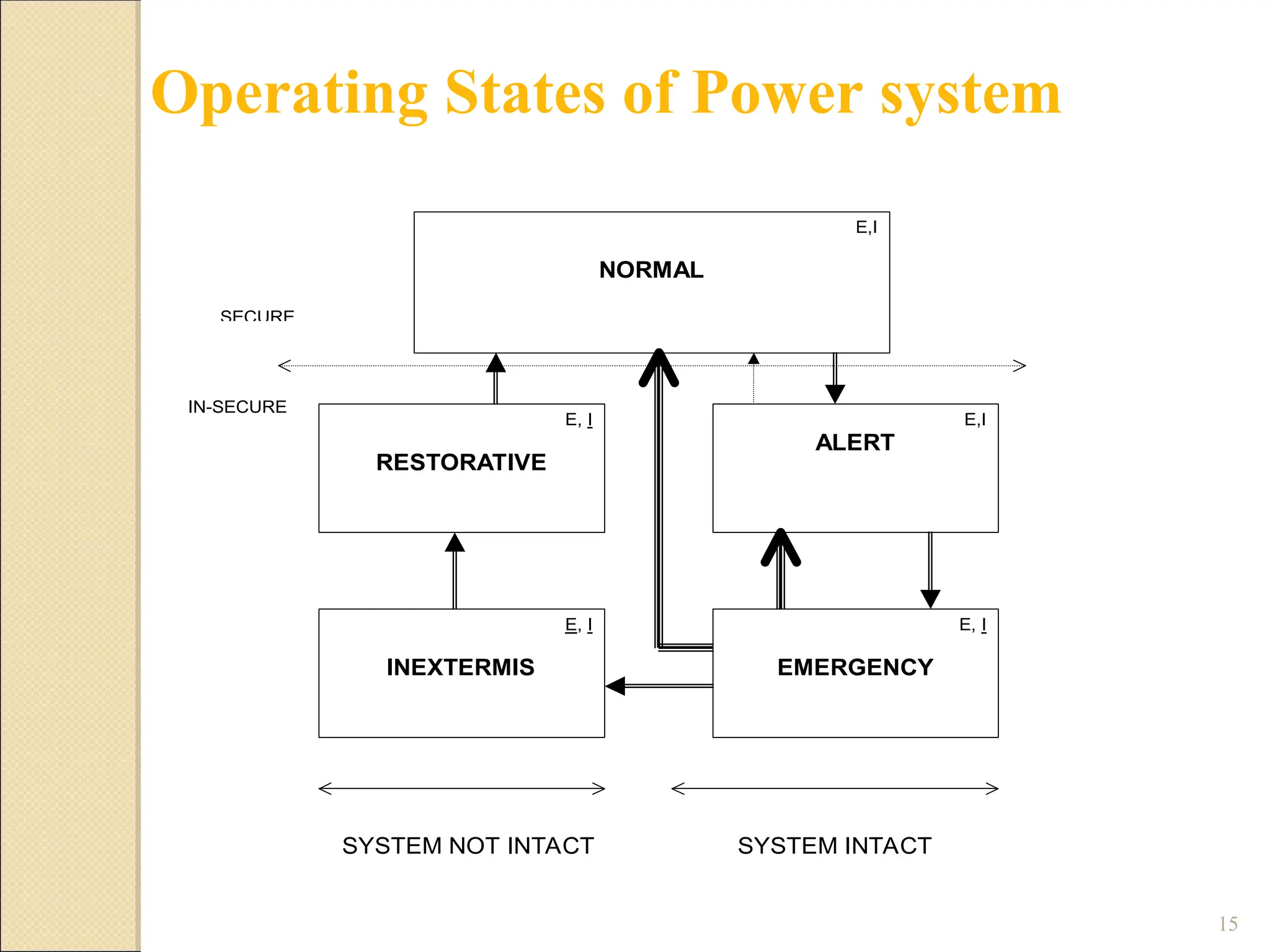 15
E,I
NORMAL
E,I
ALERT
E, I
EMERGENCY
E, I
RESTORATIVE
E, I
INEXTERMIS
SECURE
IN-SECURE
SYSTEM INTACT
SYSTEM NOT INTACT
Operating States of Power system
 