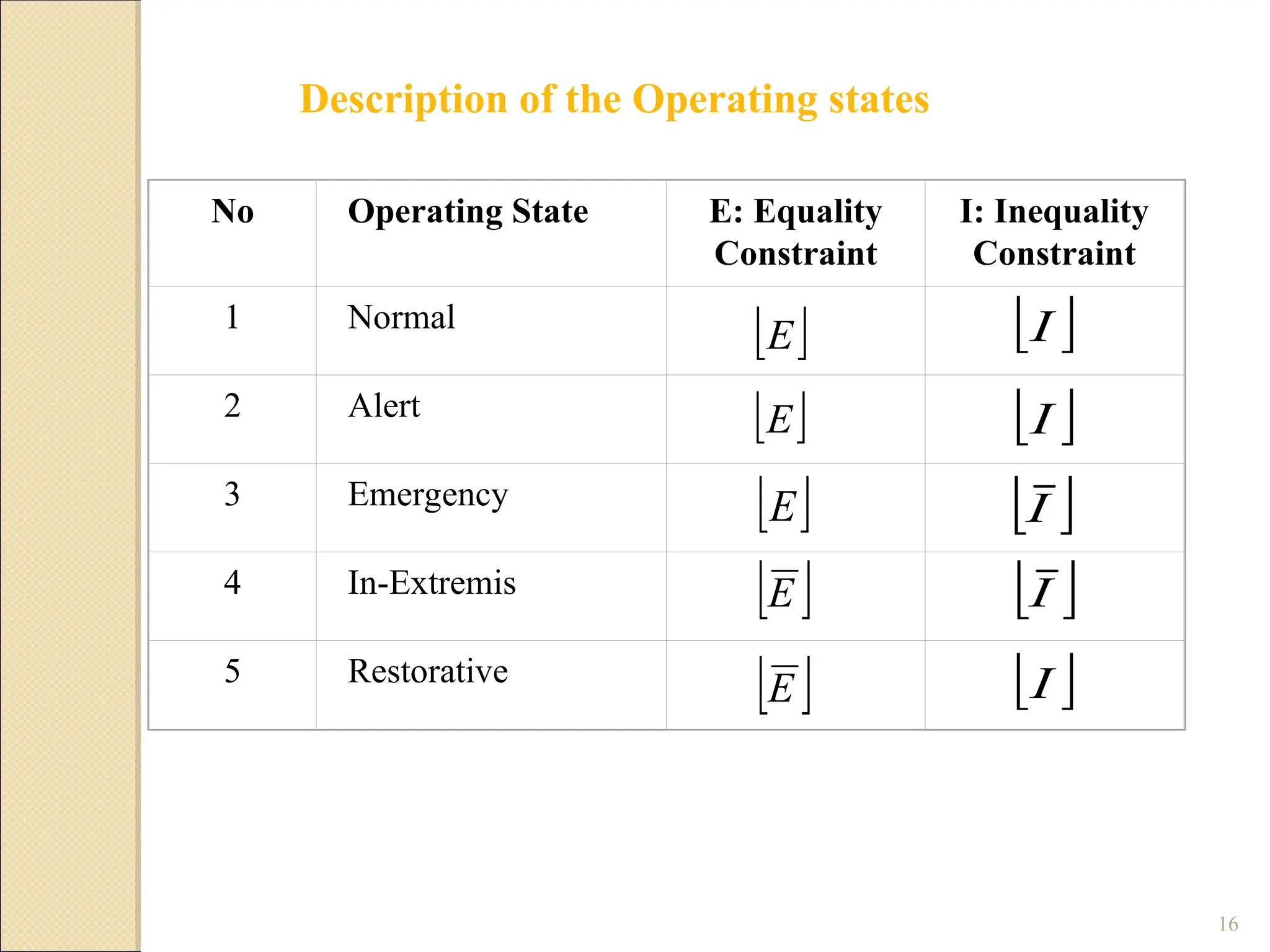 16
No Operating State E: Equality
Constraint
I: Inequality
Constraint
1 Normal
2 Alert
3 Emergency
4 In-Extremis
5 Restorative
 
E
 
E
 
E
 
E
 
E
 
I
 
I
 
I
 
I
 
I
Description of the Operating states
 