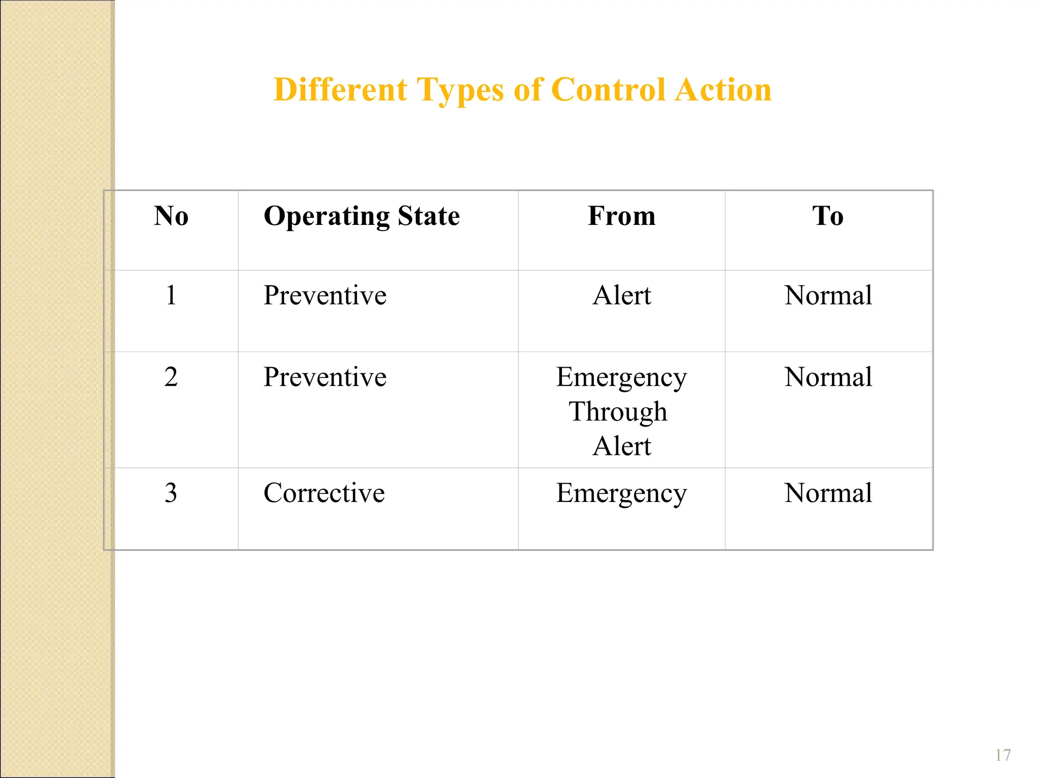 17
No Operating State From To
1 Preventive Alert Normal
2 Preventive Emergency
Through
Alert
Normal
3 Corrective Emergency Normal
Different Types of Control Action
 