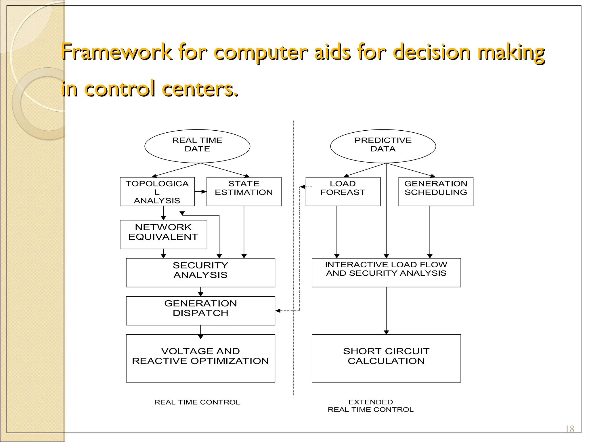 Framework for computer aids for decision making
Framework for computer aids for decision making
in control centers.
in control centers.
18
REAL TIME
DATE
PREDICTIVE
DATA
TOPOLOGICA
L
ANALYSIS
STATE
ESTIMATION
NETWORK
EQUIVALENT
SECURITY
ANALYSIS
GENERATION
DISPATCH
VOLTAGE AND
REACTIVE OPTIMIZATION
LOAD
FOREAST
GENERATION
SCHEDULING
INTERACTIVE LOAD FLOW
AND SECURITY ANALYSIS
SHORT CIRCUIT
CALCULATION
REAL TIME CONTROL EXTENDED
REAL TIME CONTROL
 