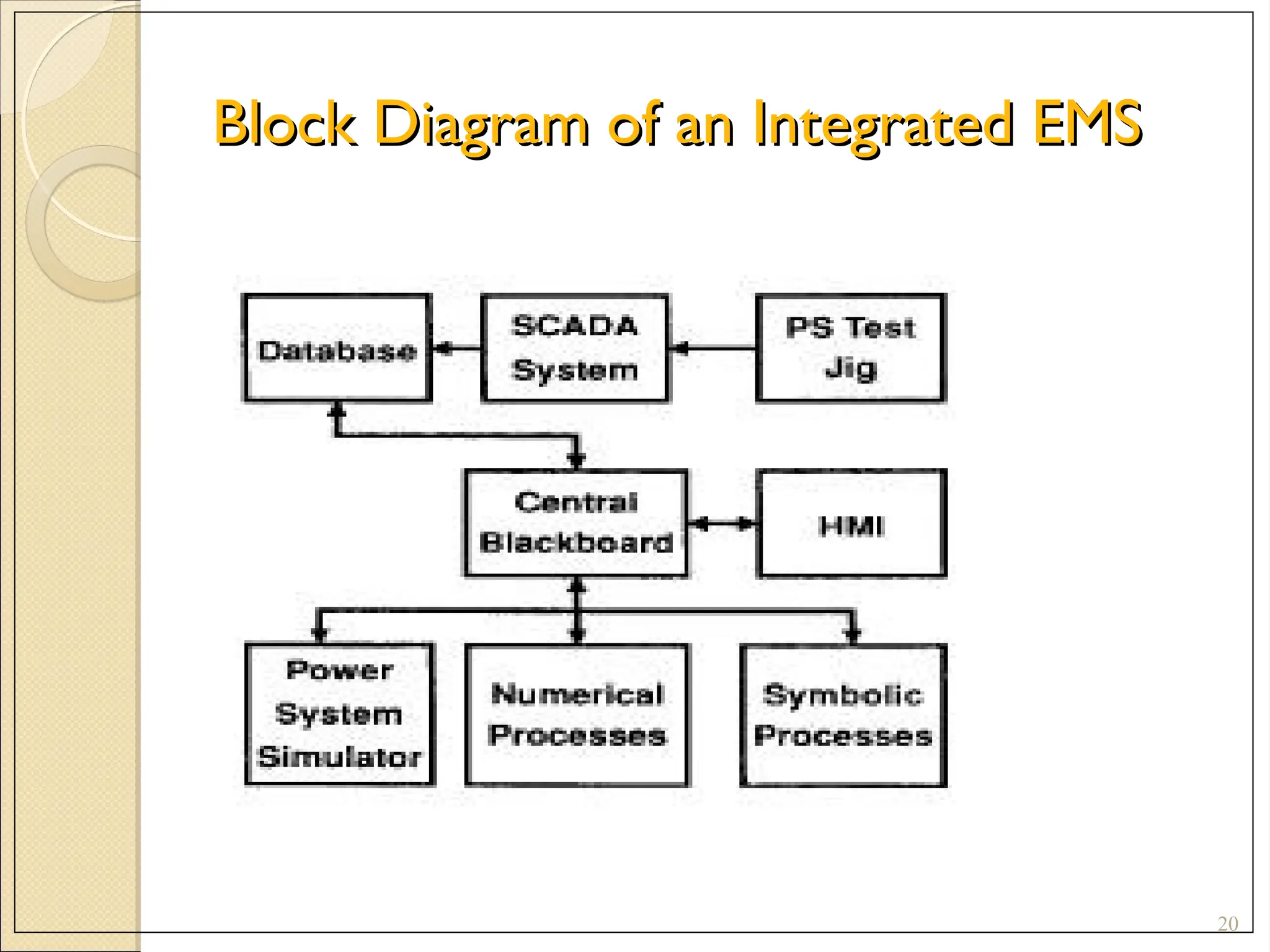 Block Diagram of an Integrated EMS
Block Diagram of an Integrated EMS
20
 