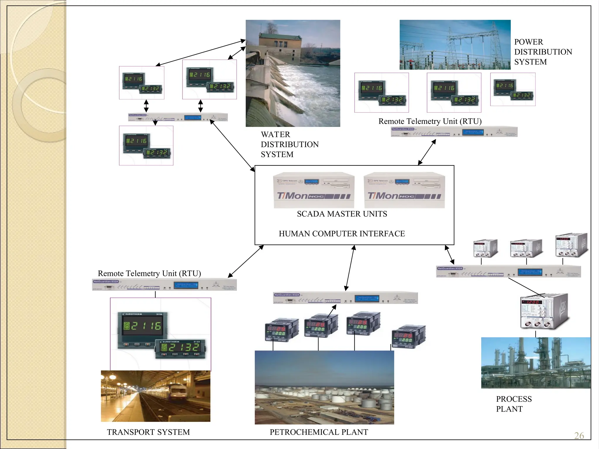 26
TRANSPORT SYSTEM
Remote Telemetry Unit (RTU)
Remote Telemetry Unit (RTU)
SCADA MASTER UNITS
HUMAN COMPUTER INTERFACE
POWER
DISTRIBUTION
SYSTEM
WATER
DISTRIBUTION
SYSTEM
PROCESS
PLANT
PETROCHEMICAL PLANT
 