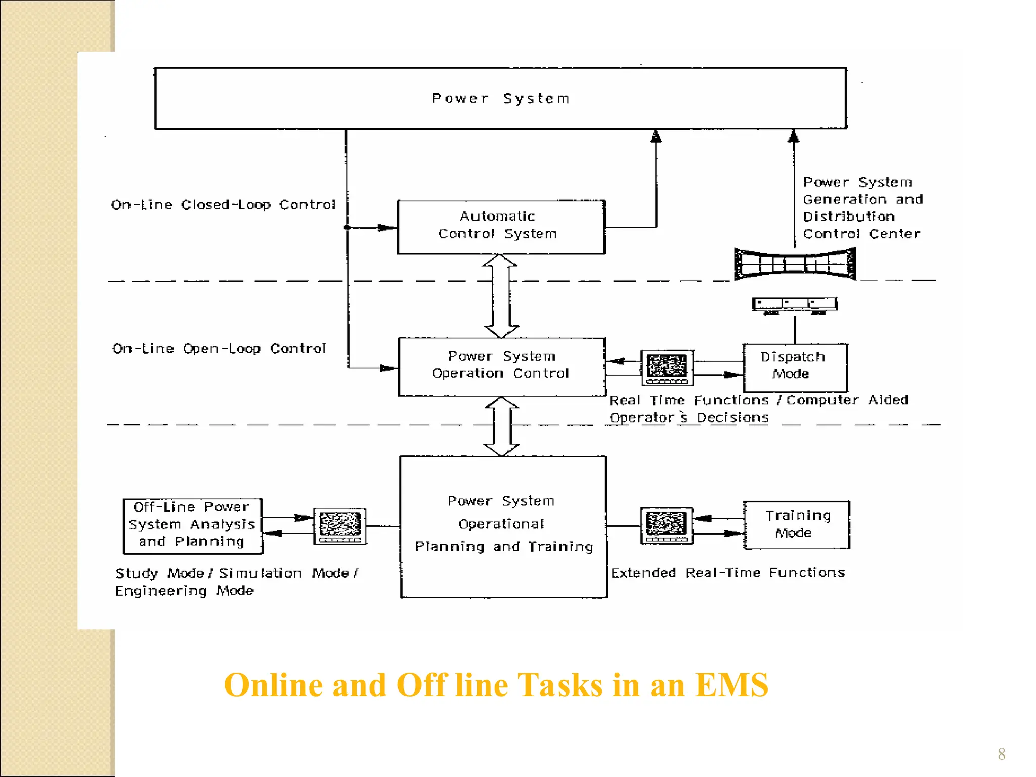 8
Online and Off line Tasks in an EMS
 
