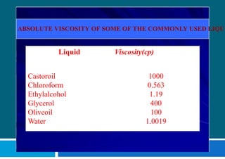 Liquid Viscosity(cp)
Castoroil
Chloroform
Ethylalcohol
Glycerol
Oliveoil
Water
1000
0.563
1.19
400
100
1.0019
ABSOLUTE VISCOSITY OF SOME OF THE COMMONLY USED LIQUI
 