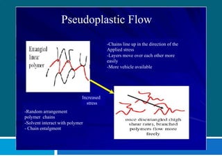 Pseudoplastic Flow
-Random arrangement
polymer chains
-Solvent interact with polymer
- Chain entalgment
Increased
stress
-Chains line up in the direction of the
Applied stress
-Layers move over each other more
easily
-More vehicle available
 