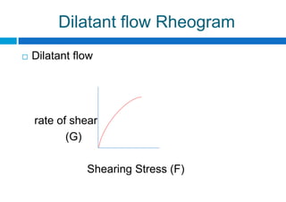 Dilatant flow Rheogram
 Dilatant flow
rate of shear
(G)
Shearing Stress (F)
 