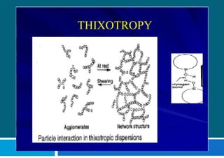 THIXOTROPY
 