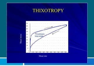 Shearstress
THIXOTROPY
Shear rate
 