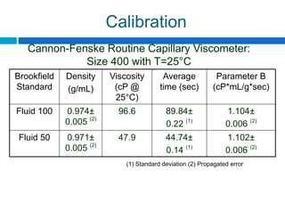 Calibration
Brookfield
Standard
Density
(g/mL)
Viscosity
(cP @
25°C)
Average
time (sec)
Parameter B
(cP*mL/g*sec)
Fluid 100 0.974±
0.005 (2)
96.6 89.84±
0.22 (1)
1.104±
0.006 (2)
Fluid 50 0.971±
0.005 (2)
47.9 44.74±
0.14 (1)
1.102±
0.006 (2)
Cannon-Fenske Routine Capillary Viscometer:
Size 400 with T=25°C
(1) Standard deviation (2) Propagated error
 