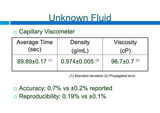 Unknown Fluid
 Capillary Viscometer
 Accuracy: 0.7% vs ±0.2% reported
 Reproducibility: 0.19% vs ±0.1%
Average Time
(sec)
Density
(g/mL)
Viscosity
(cP)
89.89±0.17 (1)
0.974±0.005 (2)
96.7±0.7 (2)
(1) Standard deviation (2) Propagated error
 