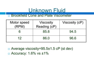 Unknown Fluid
Motor speed
(RPM)
Viscosity
Reading (cP)
Viscosity (cP)
6 85.8 94.5
12 86.0 96.6
 Brookfield Cone and Plate Viscometer
 Average viscosity=95.5±1.5 cP (st dev)
 Accuracy: 1.6% vs ±1%
 