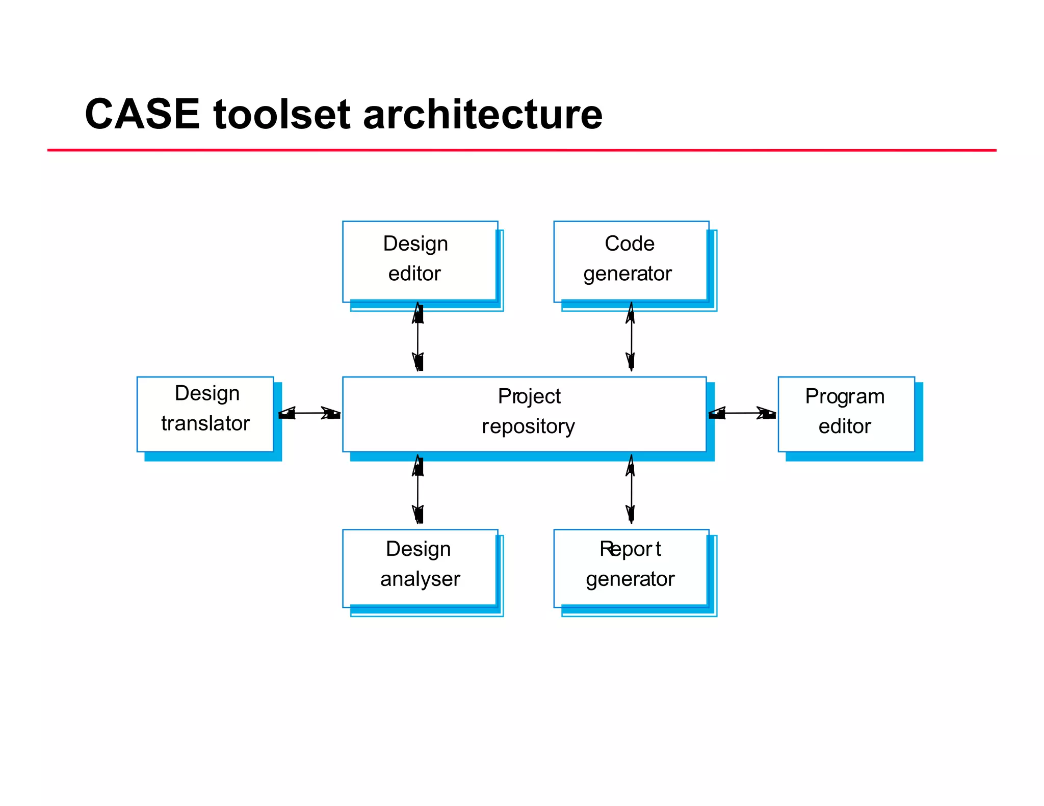 CASE toolset architecture
Design CodeDesign
editor
Code
generator
Project
repository
Design
translator
Program
editor
Design Repor tDesign
analyser
Repor t
generator
 