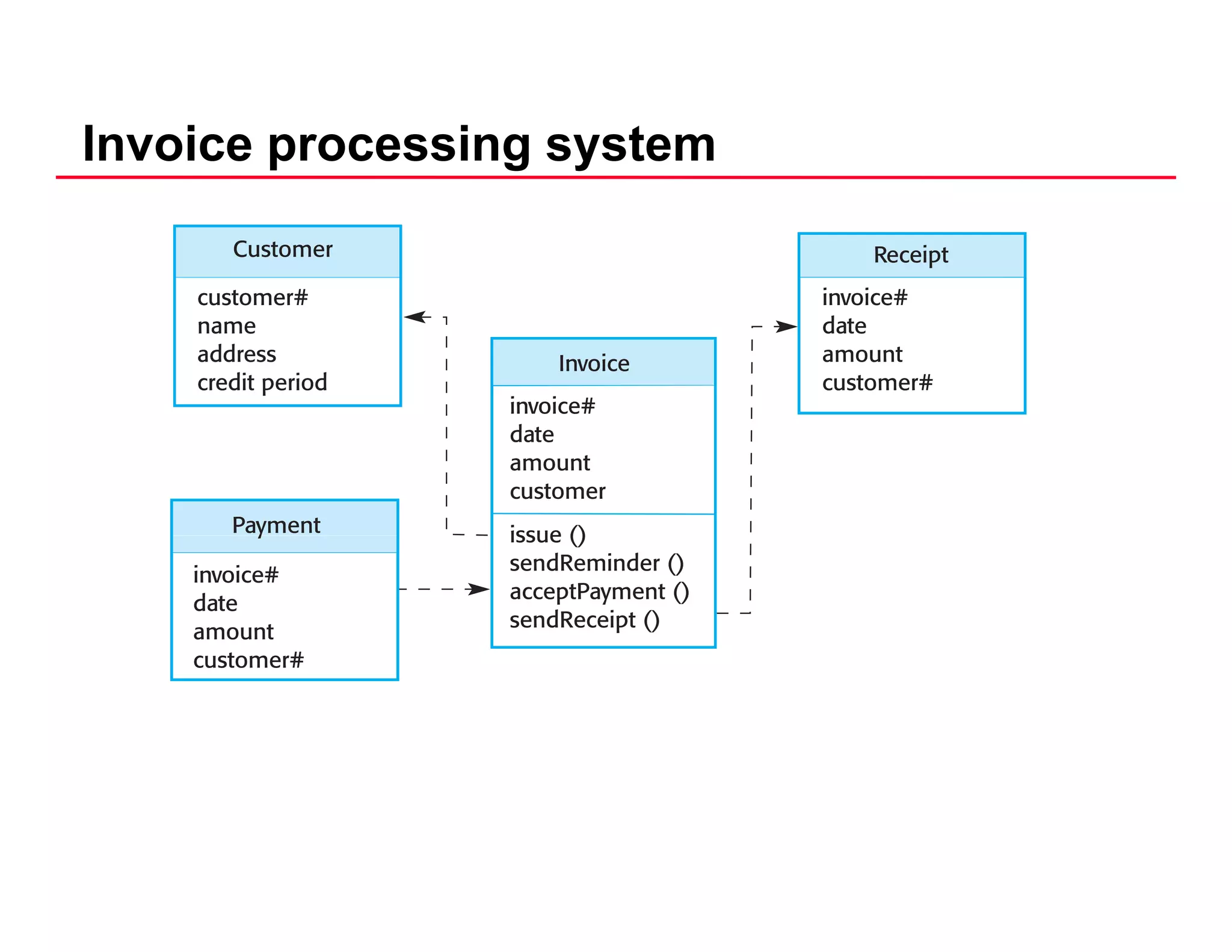 Invoice processing system
 