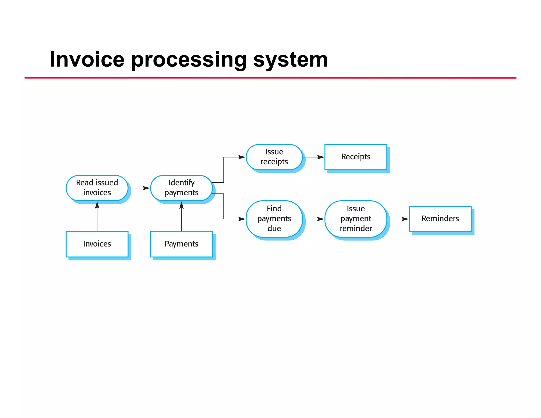 Invoice processing system
 