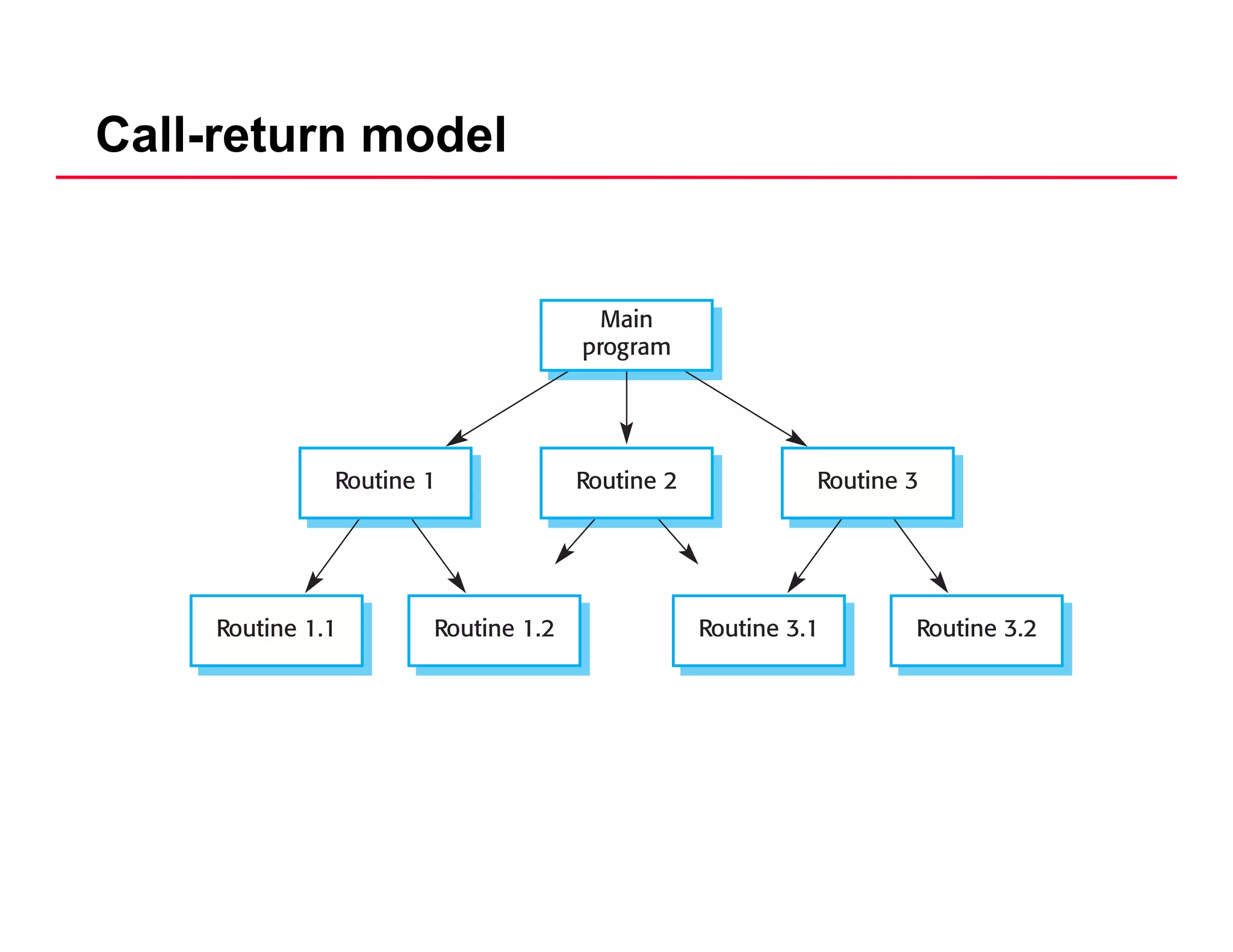 Call-return model
 