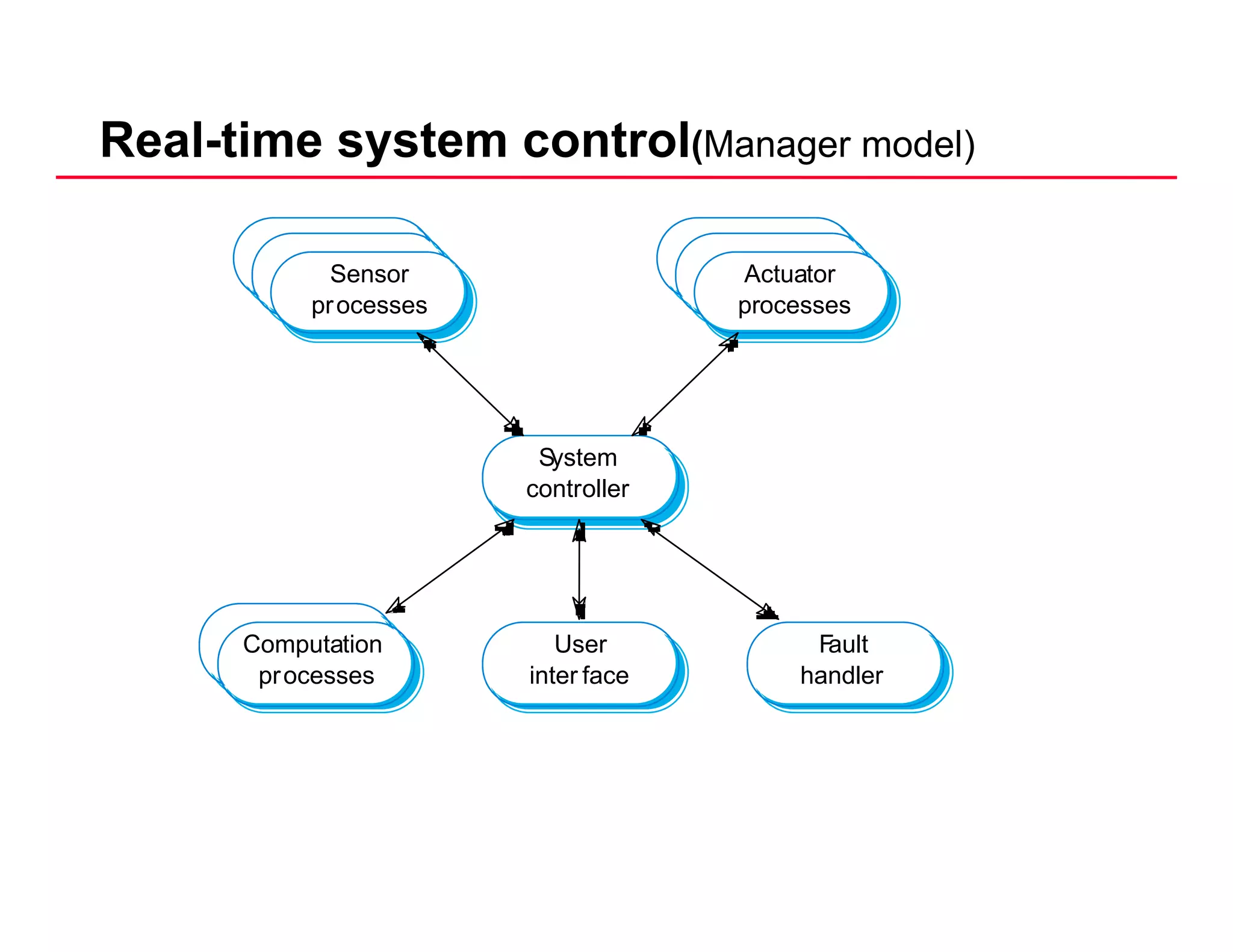Real-time system control(Manager model)
ActuatorSensor
processesprocesses
System
controller
User FaultComputation
inter face handler
p
processes
 