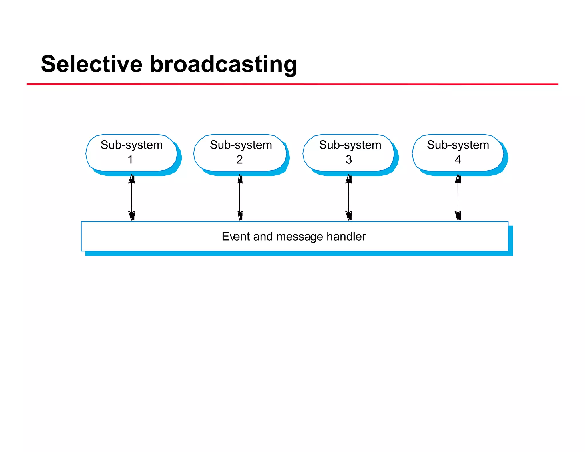 Selective broadcasting
S b S b S b S bSub-system
1
Sub-system
2
Sub-system
3
Sub-system
4
Event and message handler
 