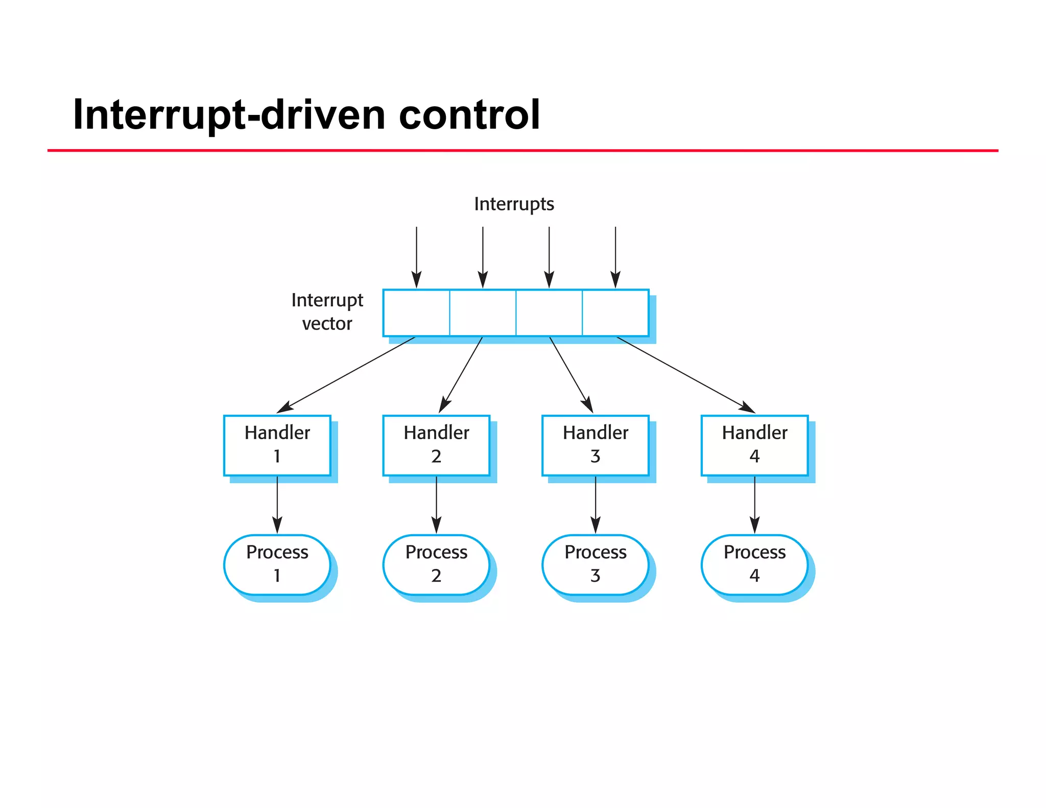 Interrupt-driven control
 