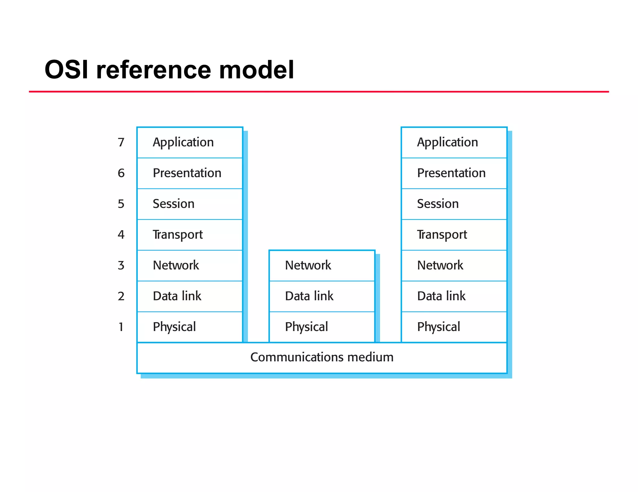 OSI reference model
 