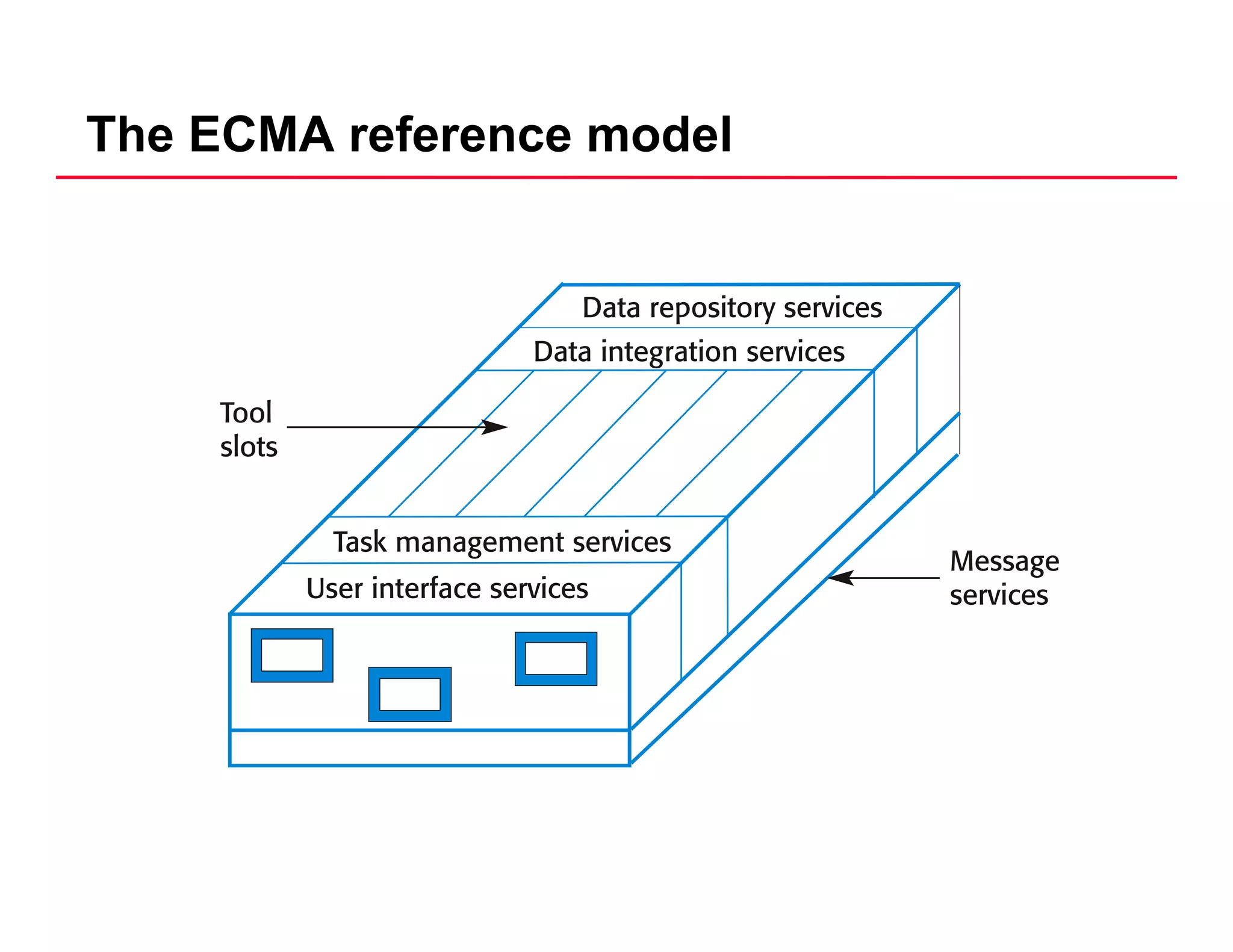 The ECMA reference model
 