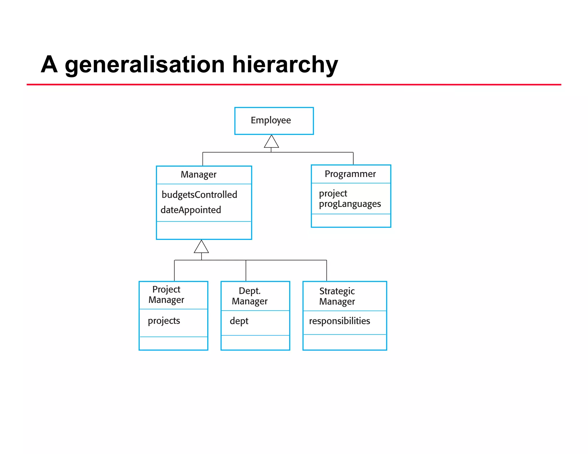 A generalisation hierarchy
 