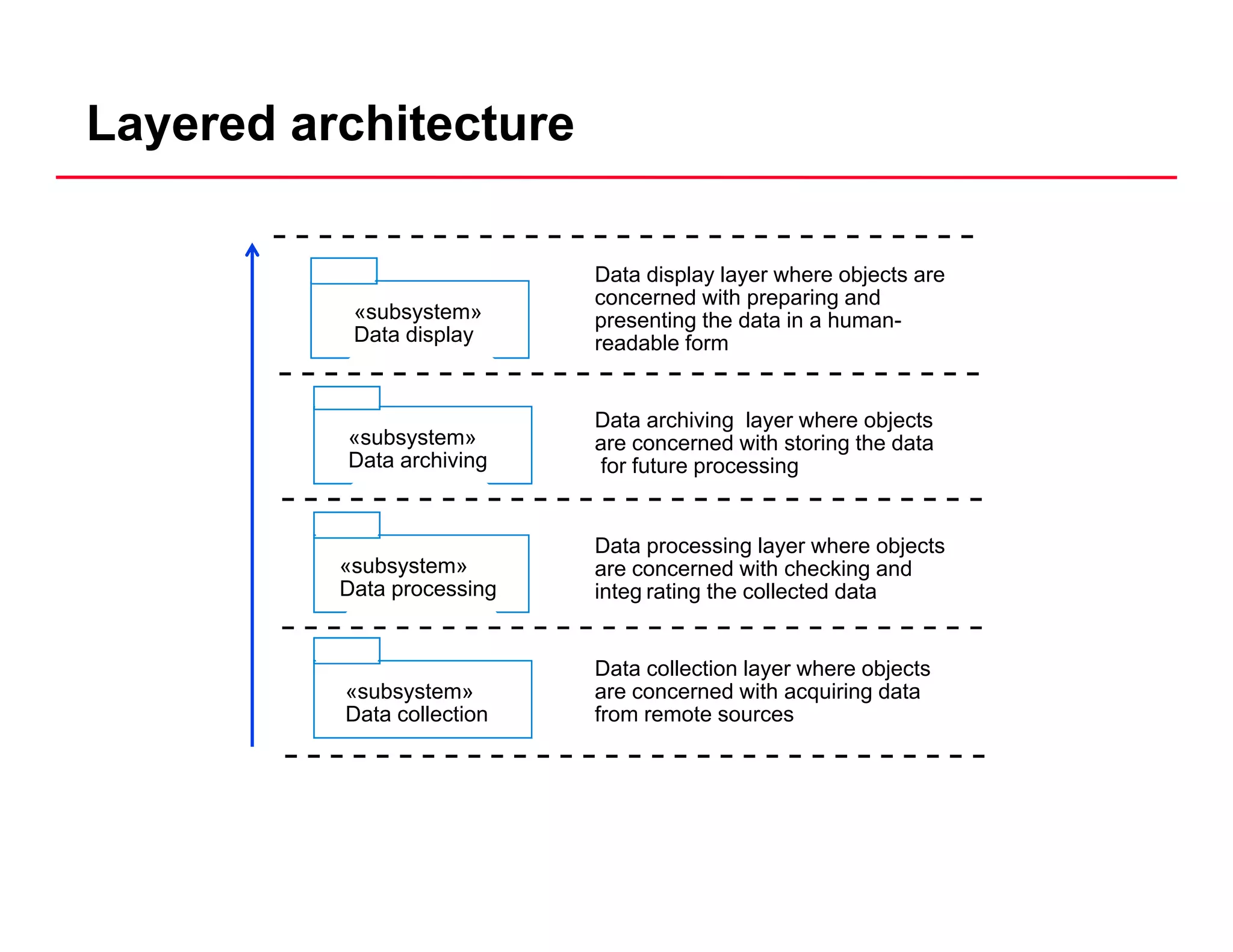 Layered architecture
Data display layer where objects are
concerned with preparing and
«subsystem»
Data display
D t hi i l h bj t
concerned with preparing and
presenting the data in a human-
readable form
«subsystem»
Data archiving
Data archiving layer where objects
are concerned with storing the data
for future processing
«subsystem»
Data processing
Data processing layer where objects
are concerned with checking and
integ rating the collected data
«subsystem»
Data collection
Data collection layer where objects
are concerned with acquiring data
from remote sources
 