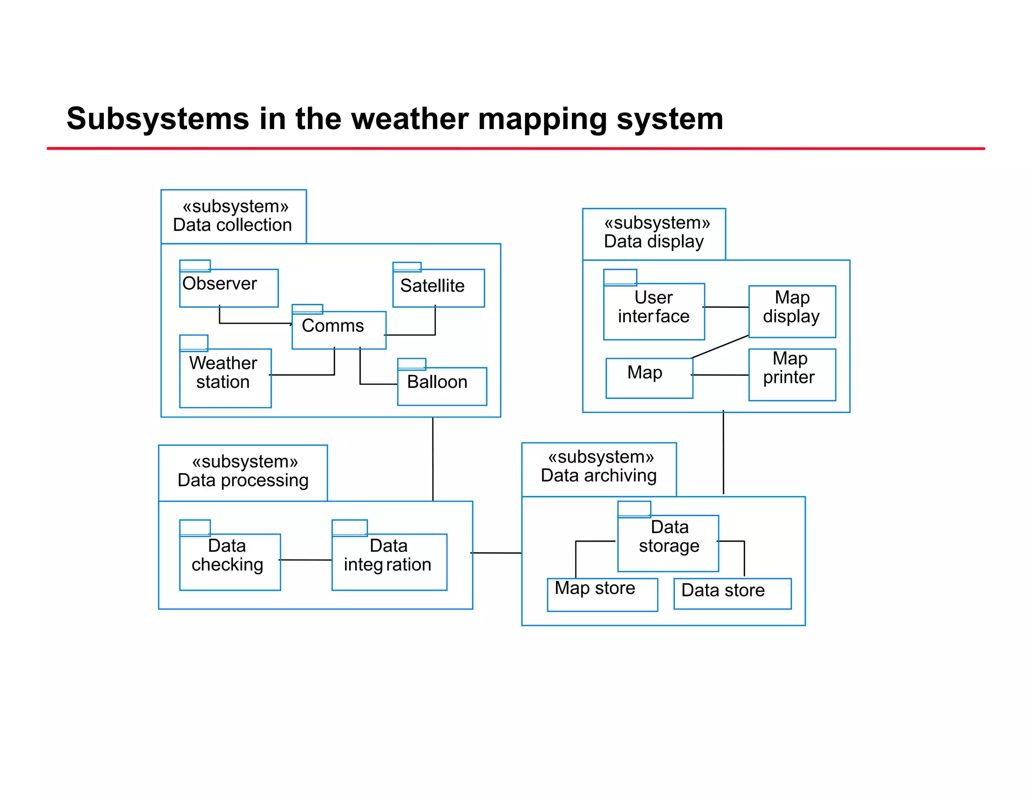 Subsystems in the weather mapping system
«subsystem»
Data collection «subsystem»
Data display
User
interface
p y
Satellite
Comms
Observer
User
interface
Map
display
Weather
station Balloon
Map
Map
printer
Data
t
«subsystem»
Data processing
«subsystem»
Data archiving
Data
storageData Data storage
Map store Data store
storageData
checking
Data
integration
 