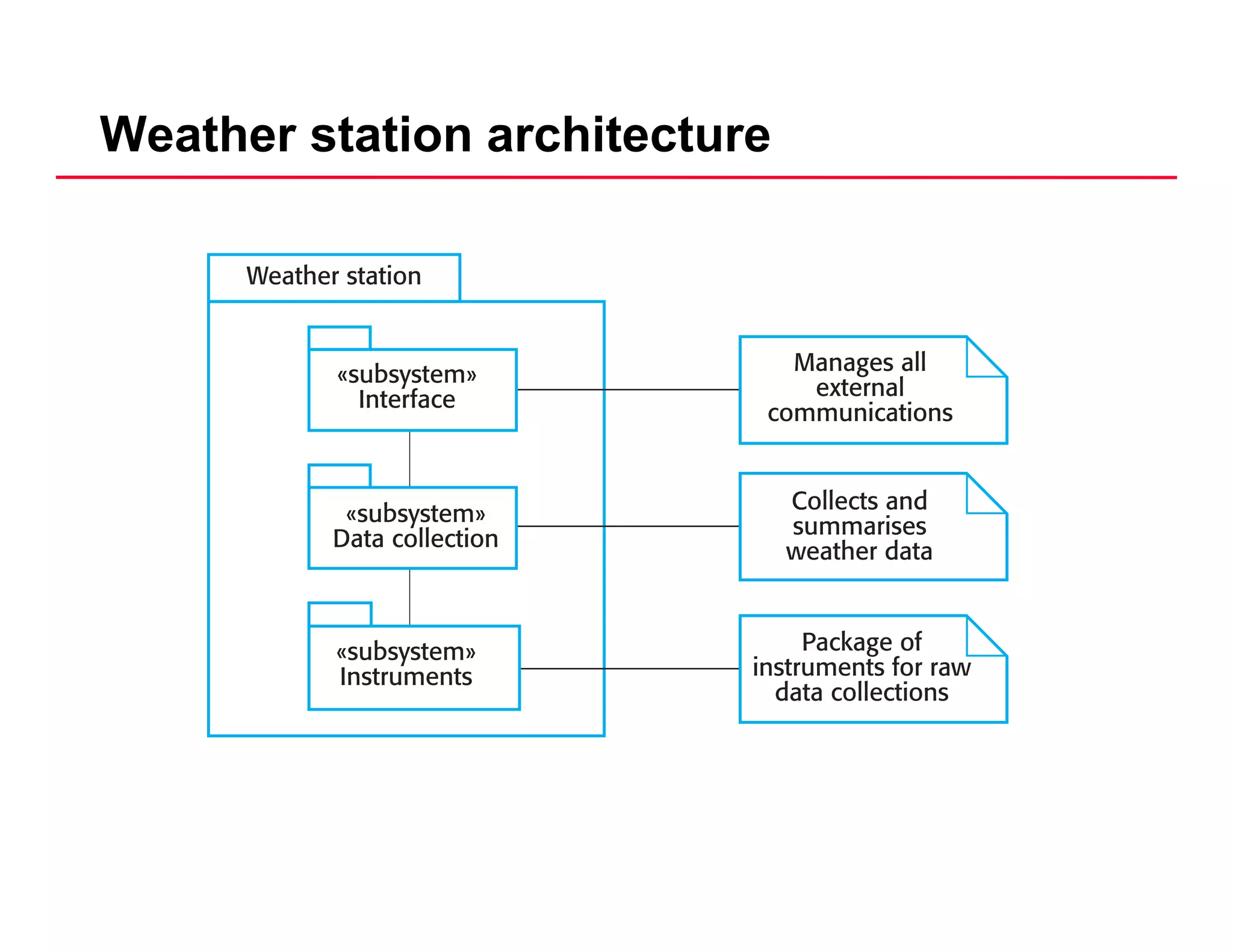 Weather station architecture
 