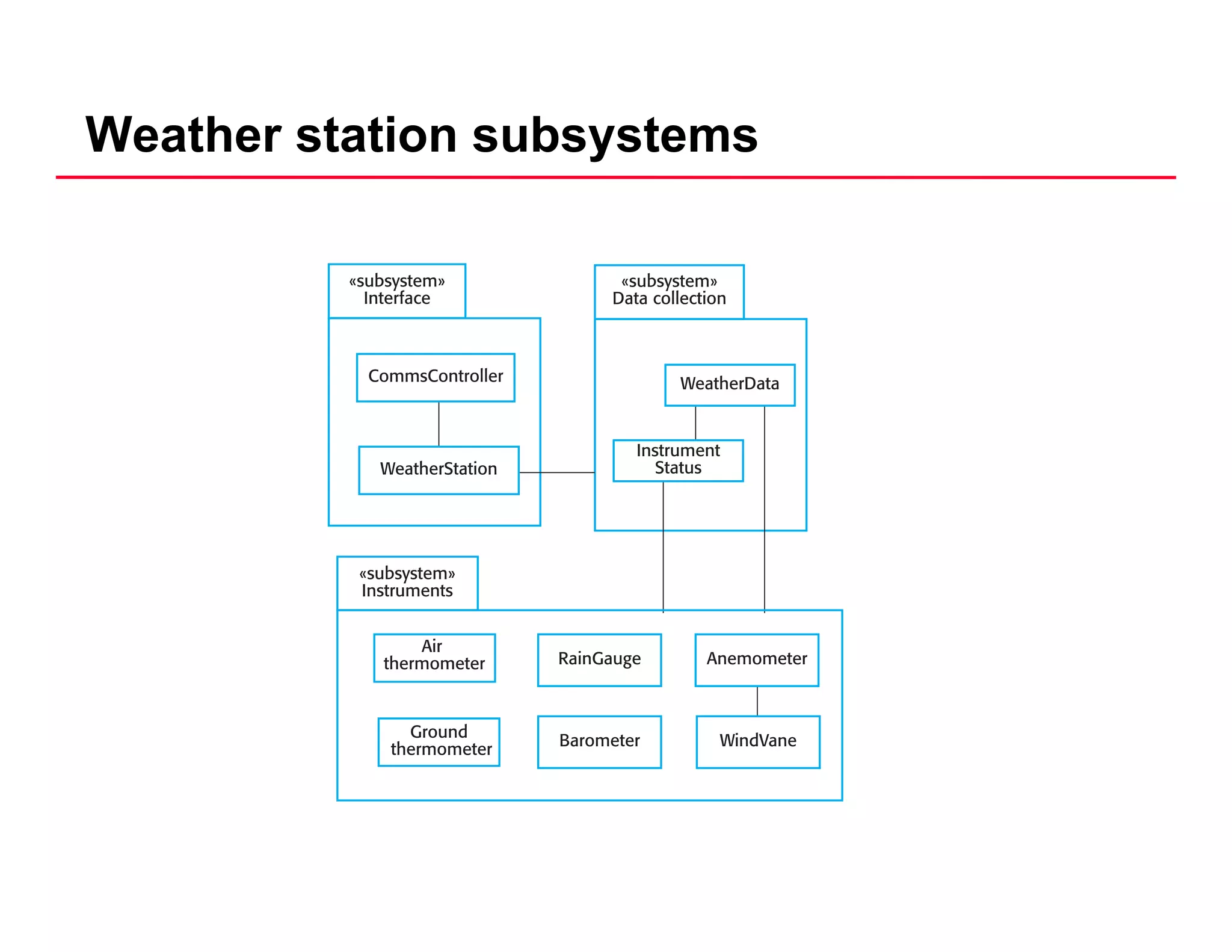 Weather station subsystems
 
